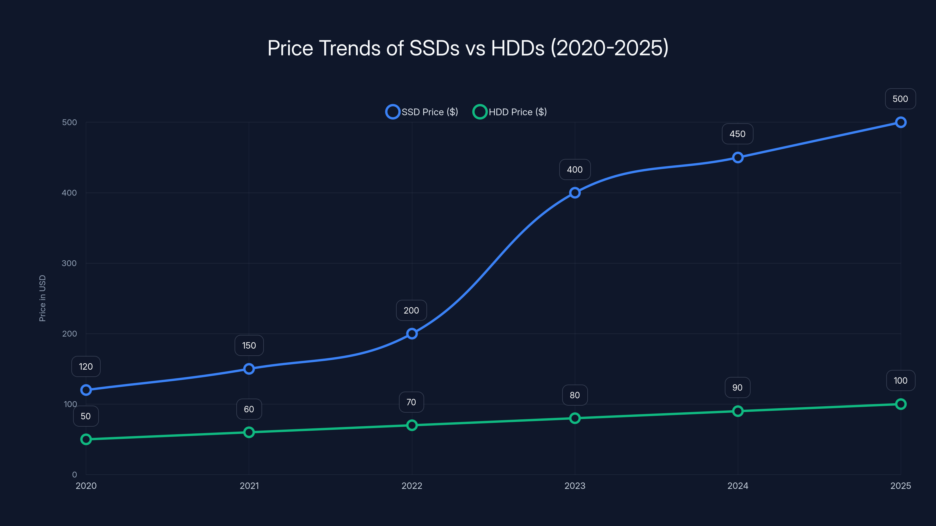 Price Trends of SSDs vs HDDs (2020-2025)