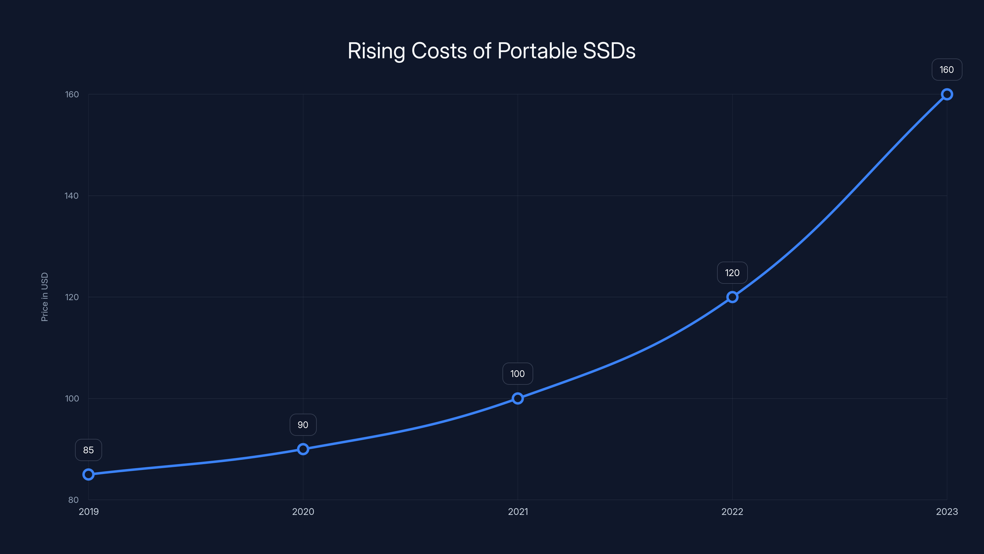Rising Costs of Portable SSDs