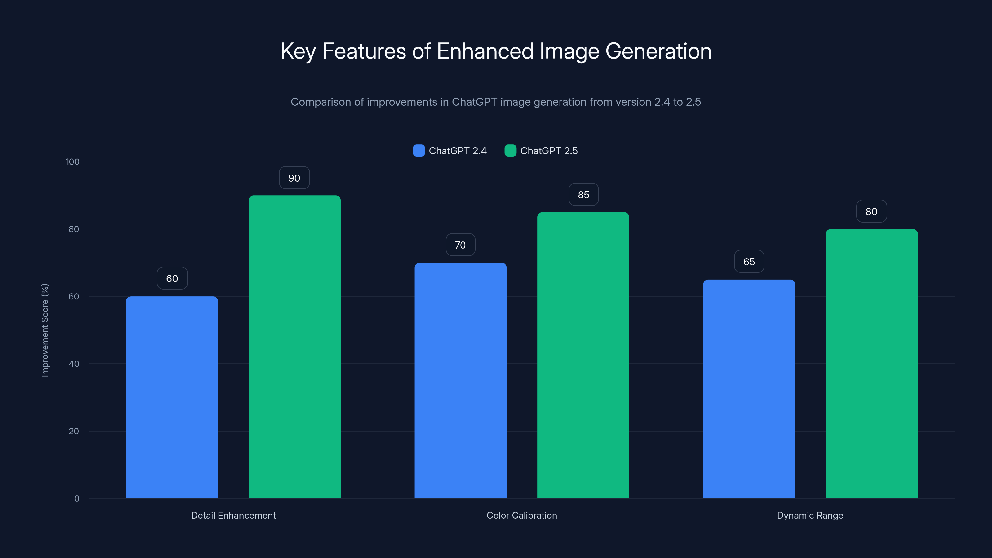 Key Features of Enhanced Image Generation