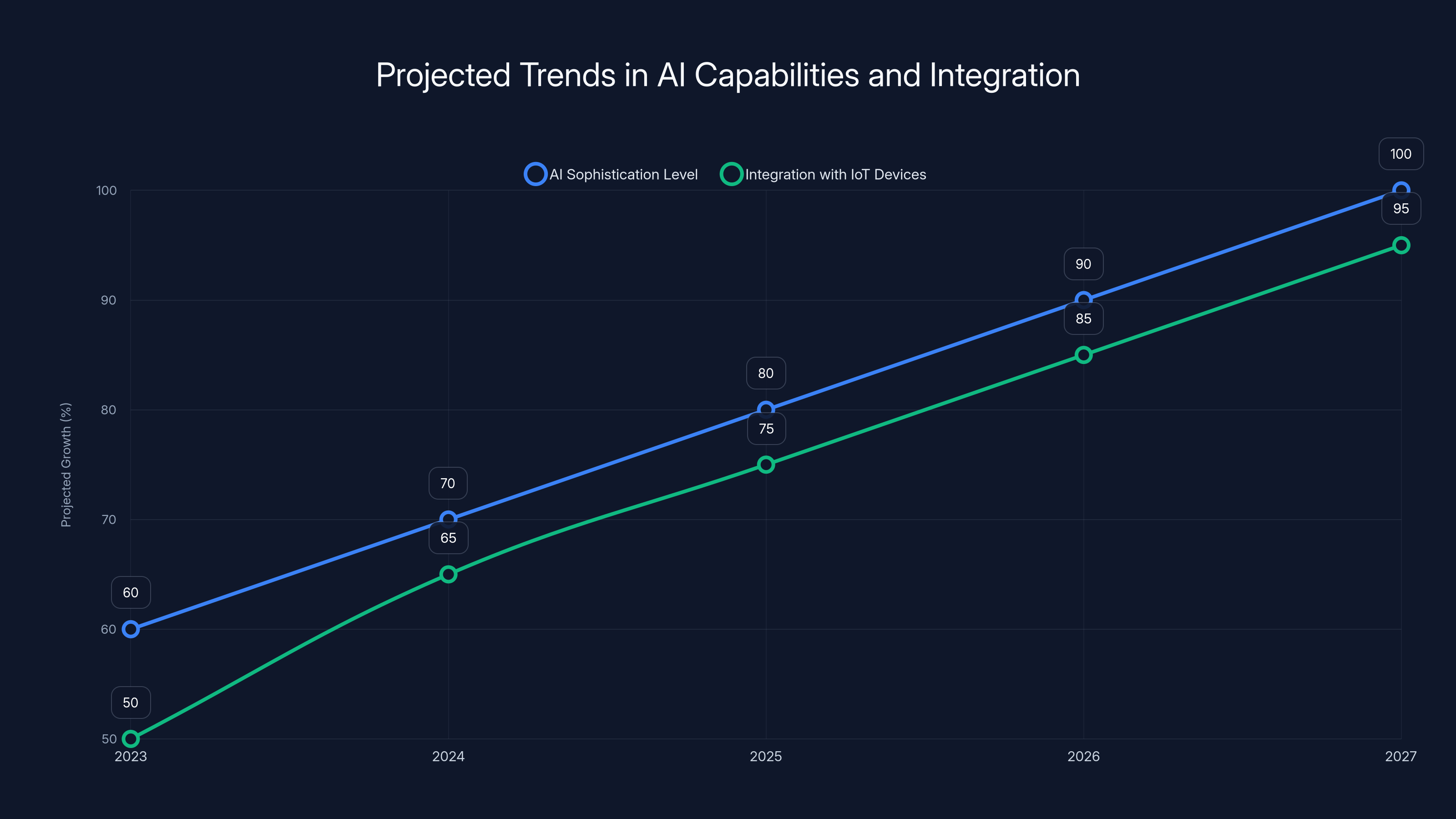 Projected Trends in AI Capabilities and Integration