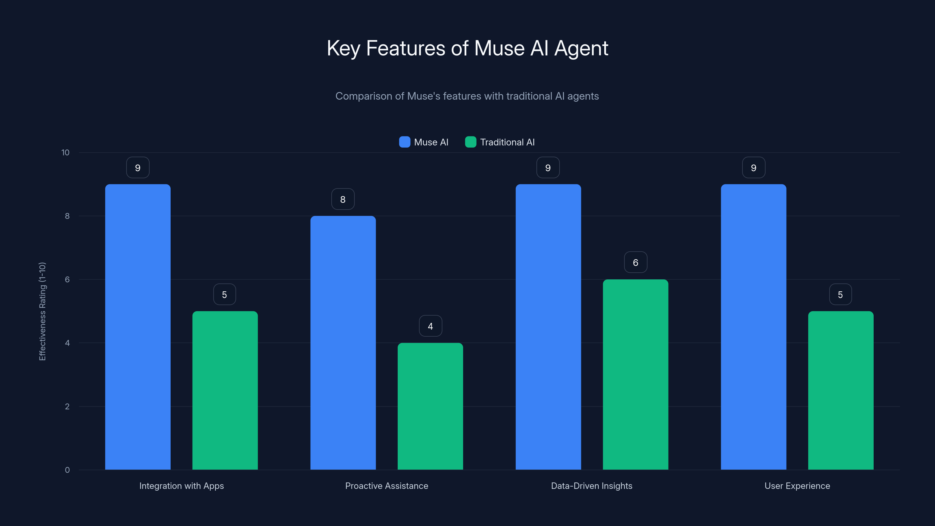 Key Features of Muse AI Agent