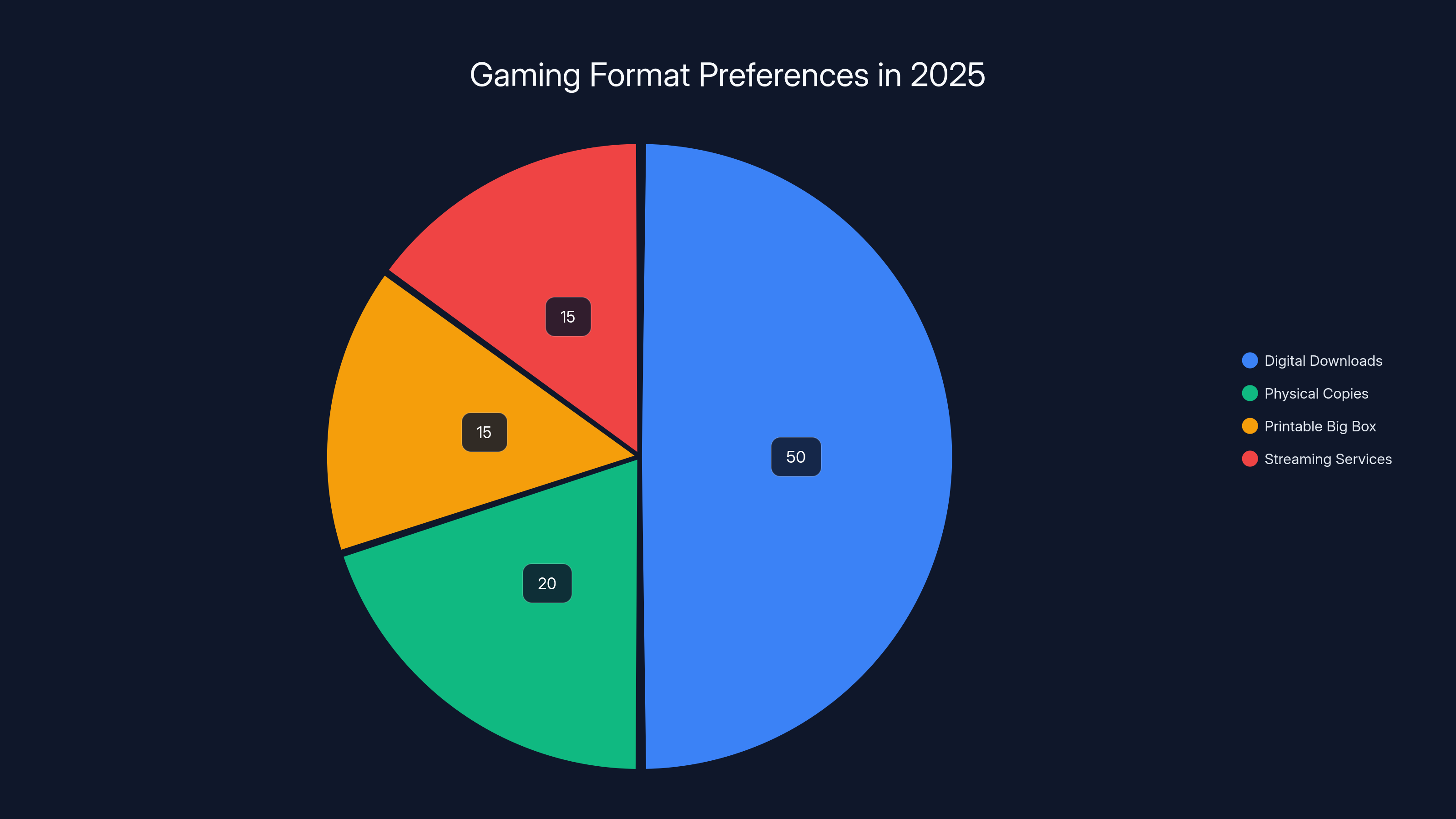 Gaming Format Preferences in 2025