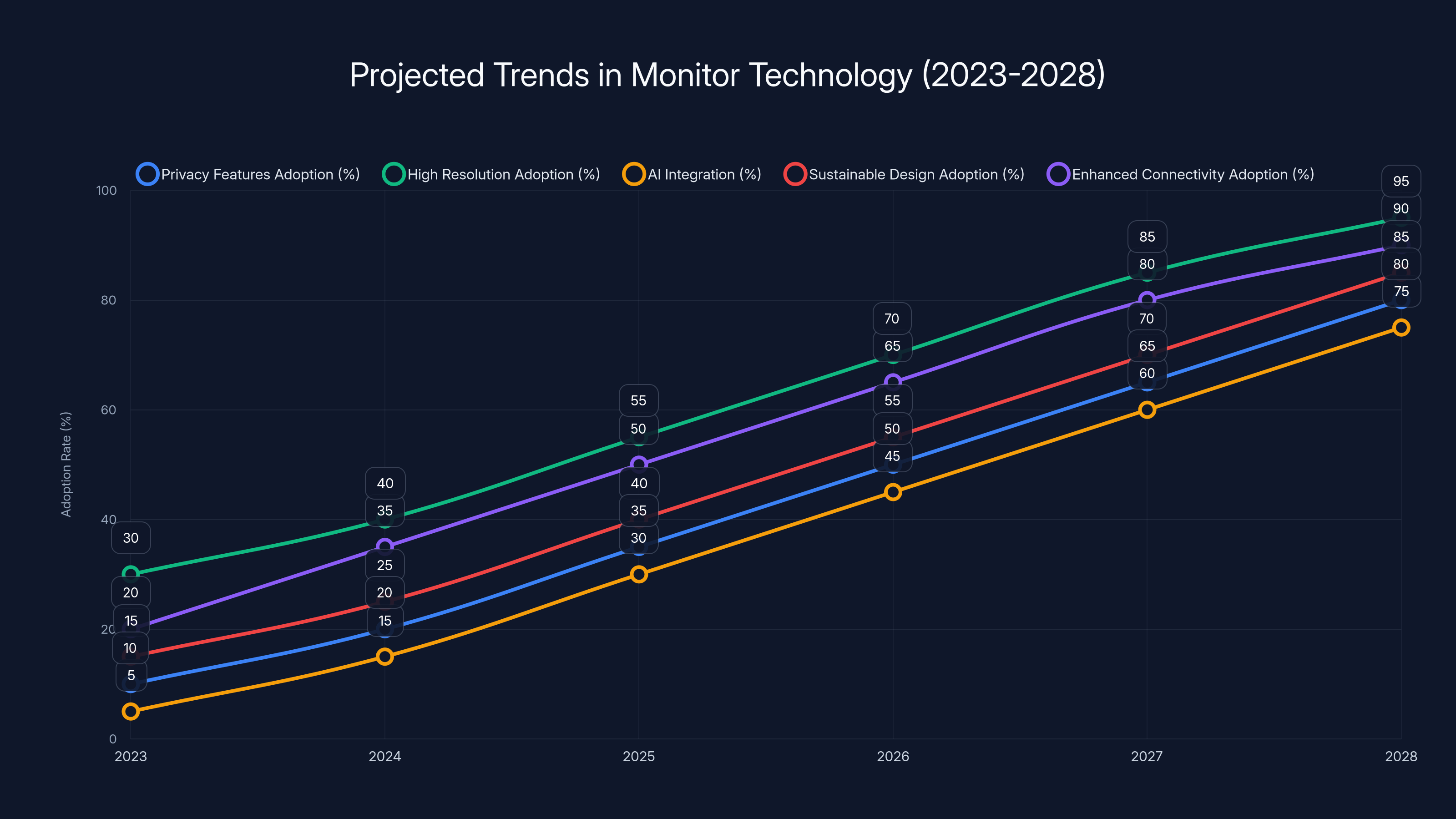 Projected Trends in Monitor Technology (2023-2028)