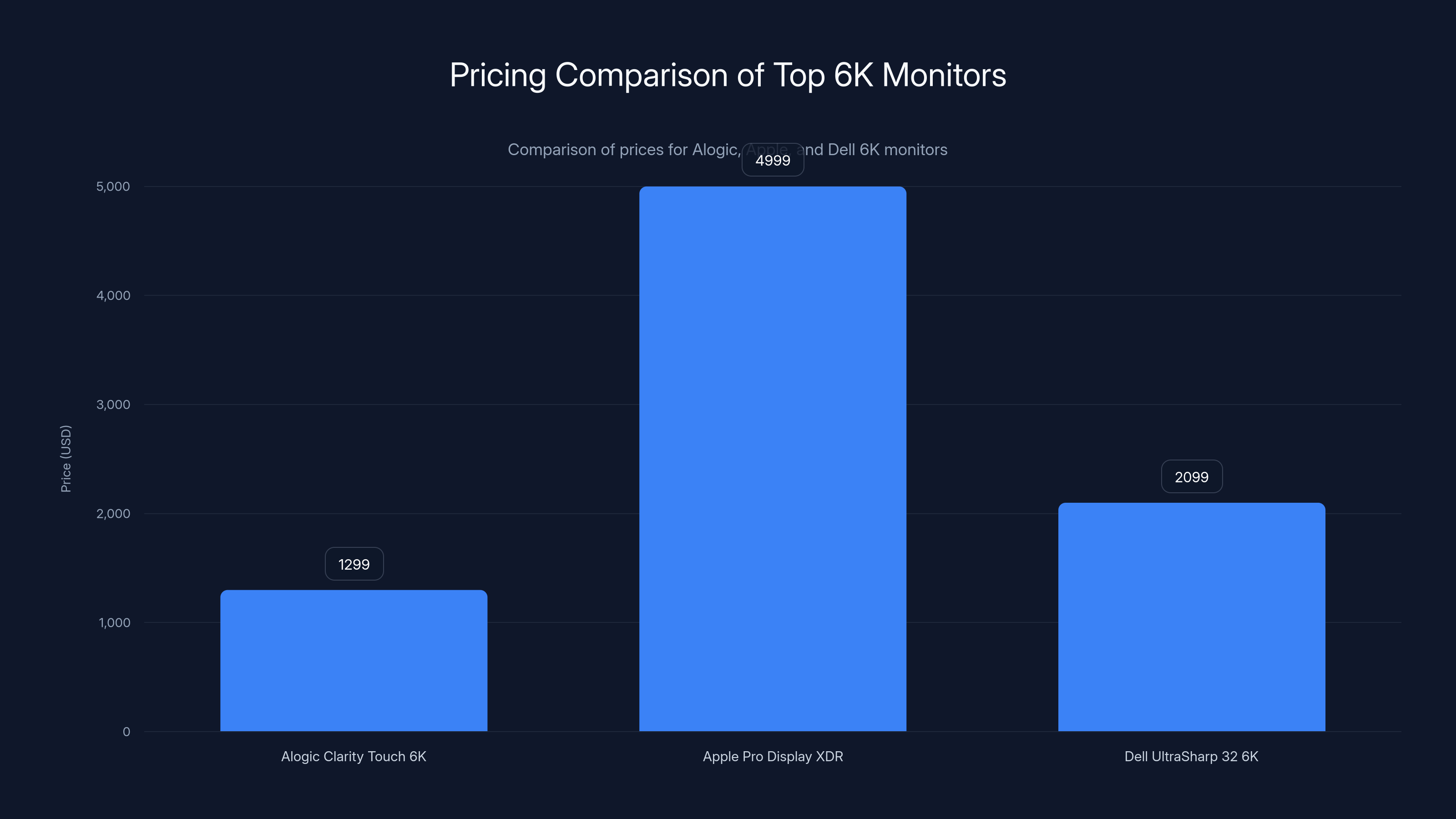 Pricing Comparison of Top 6K Monitors