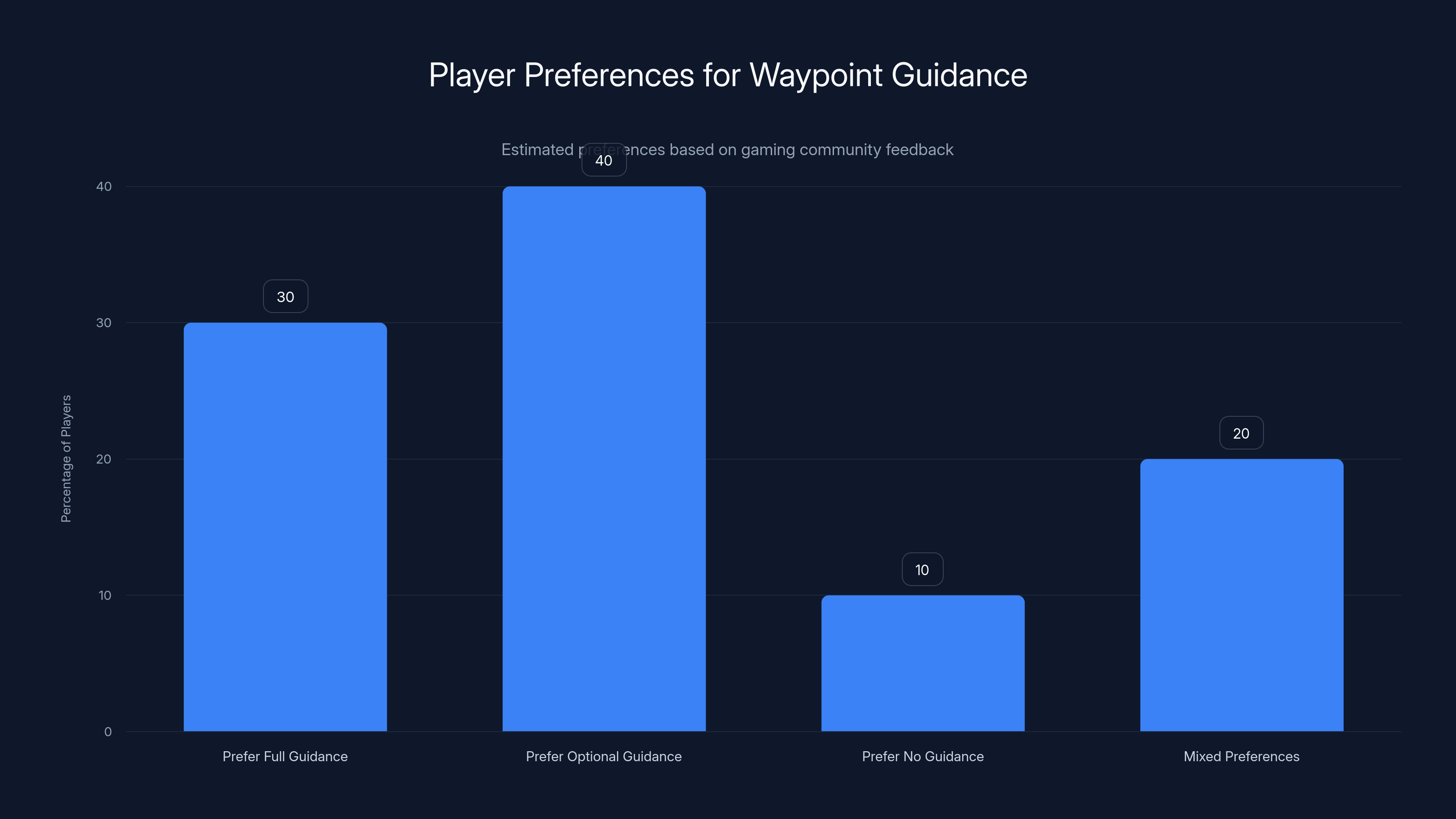 Player Preferences for Waypoint Guidance