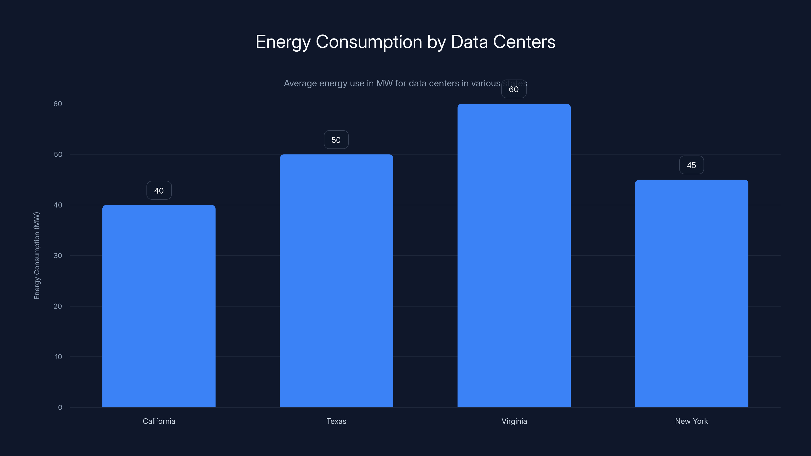Energy Consumption by Data Centers