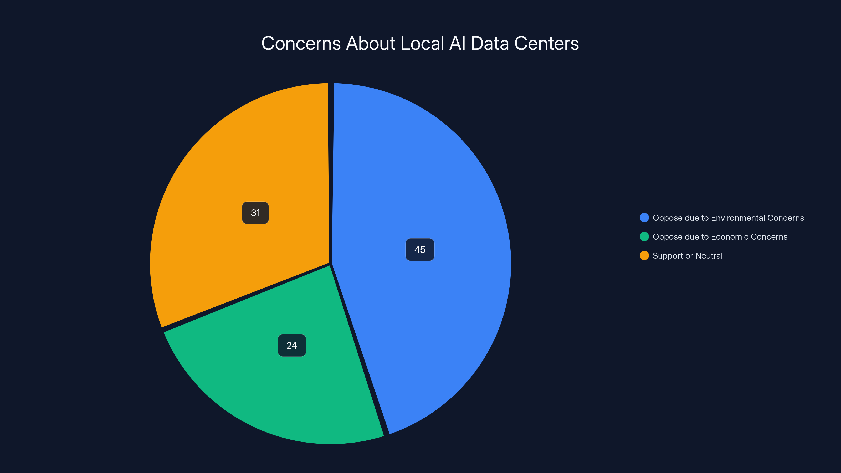 Concerns About Local AI Data Centers