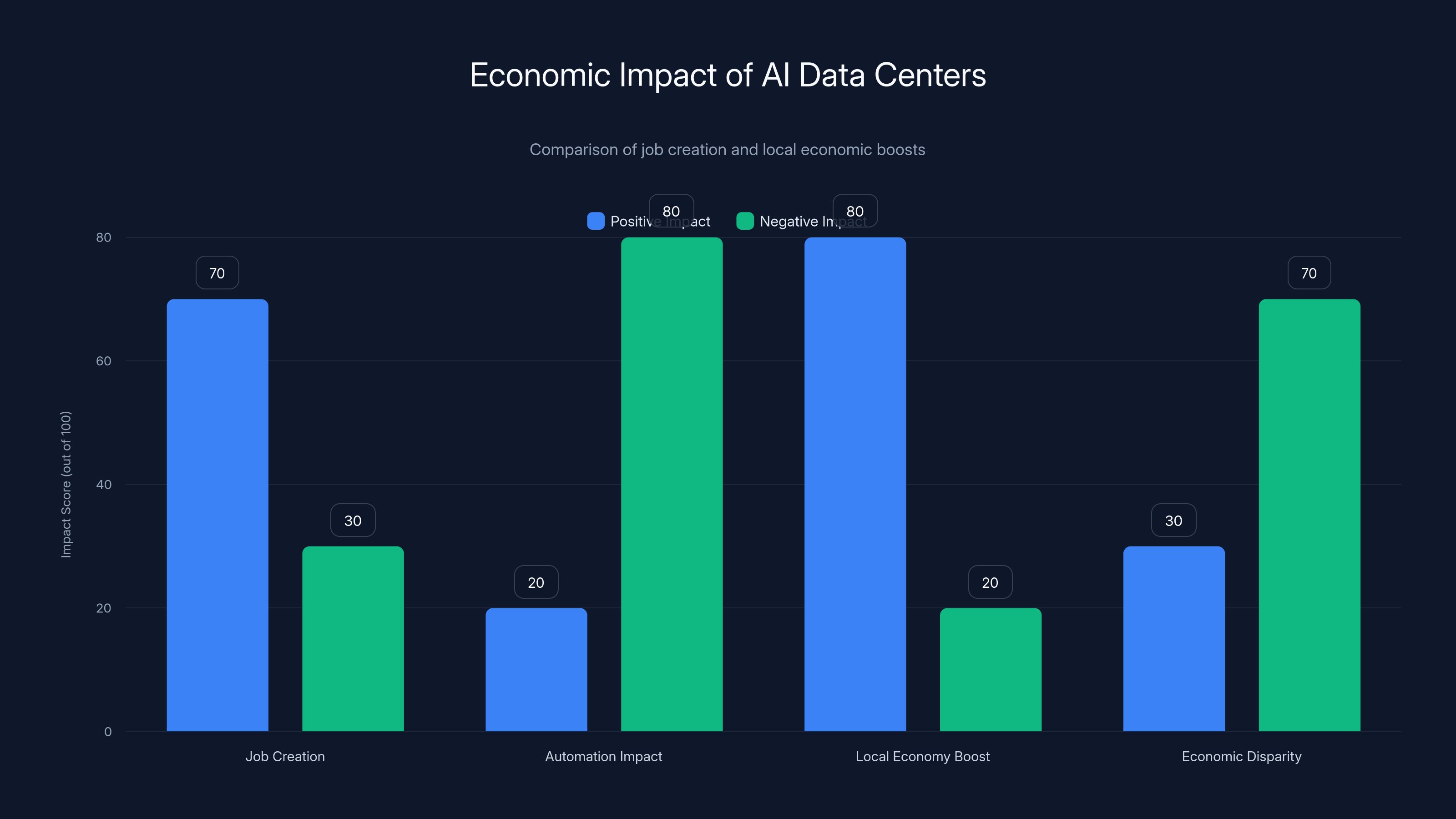 Economic Impact of AI Data Centers