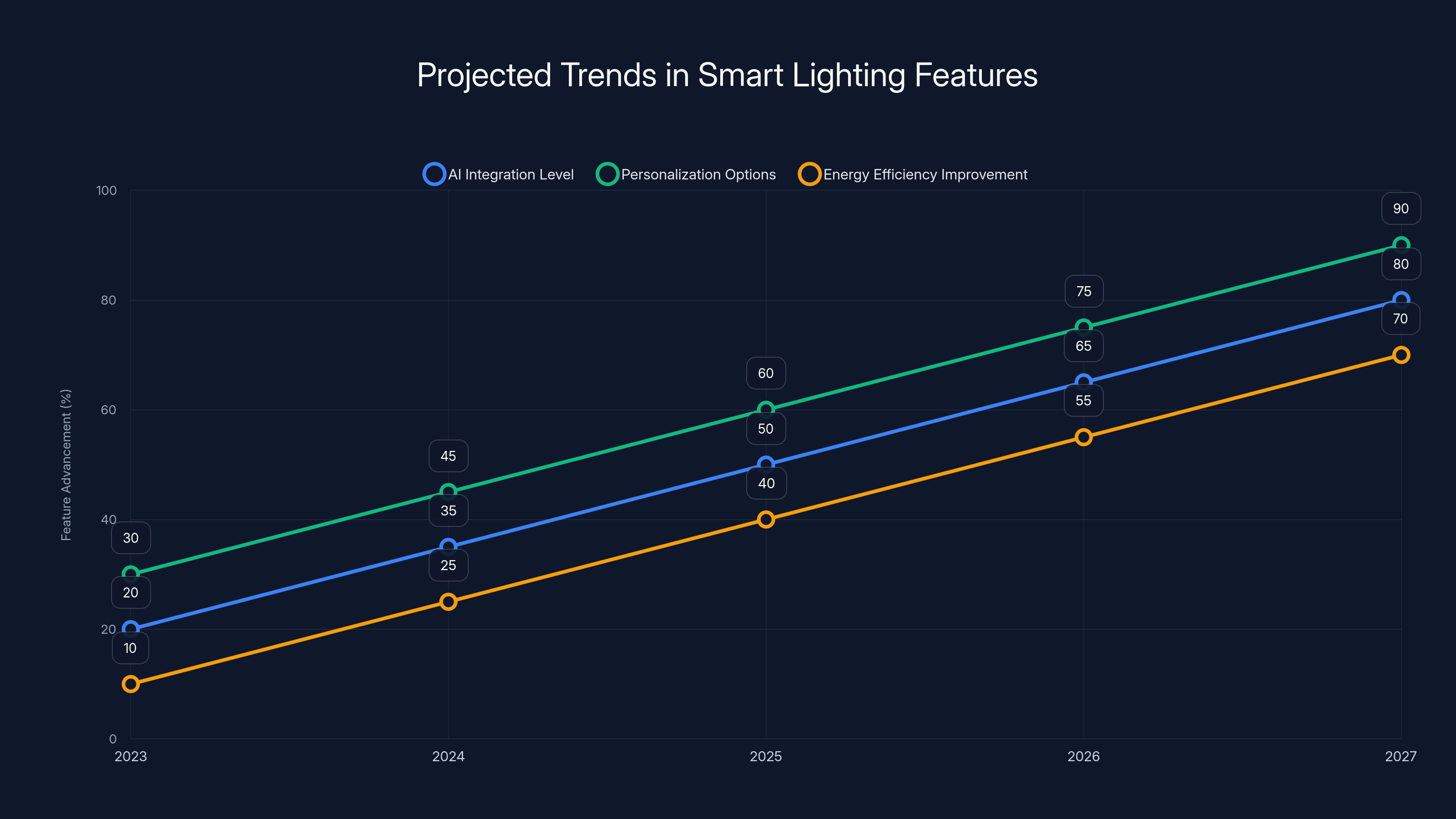 Projected Trends in Smart Lighting Features