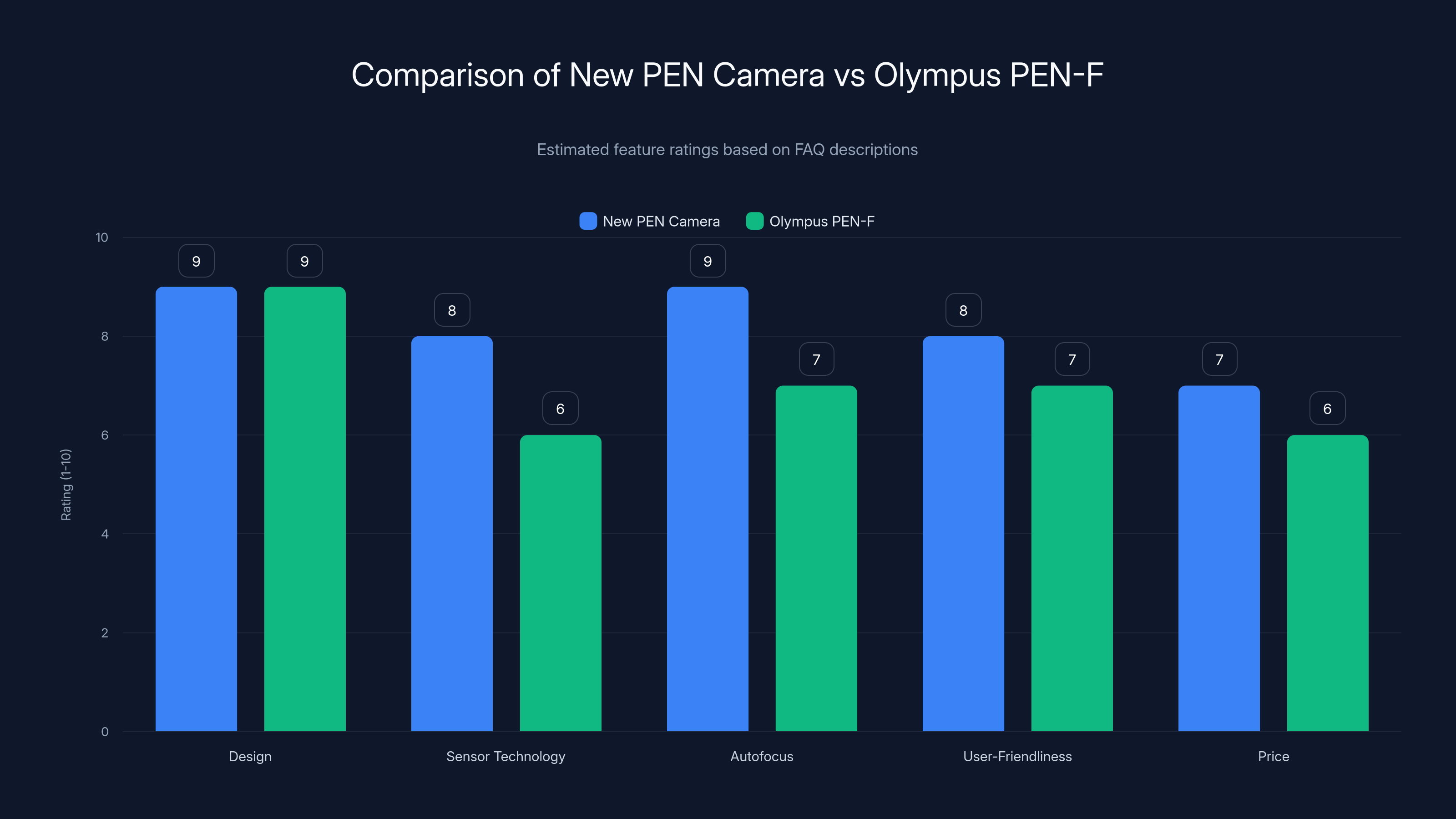 Comparison of New PEN Camera vs Olympus PEN-F