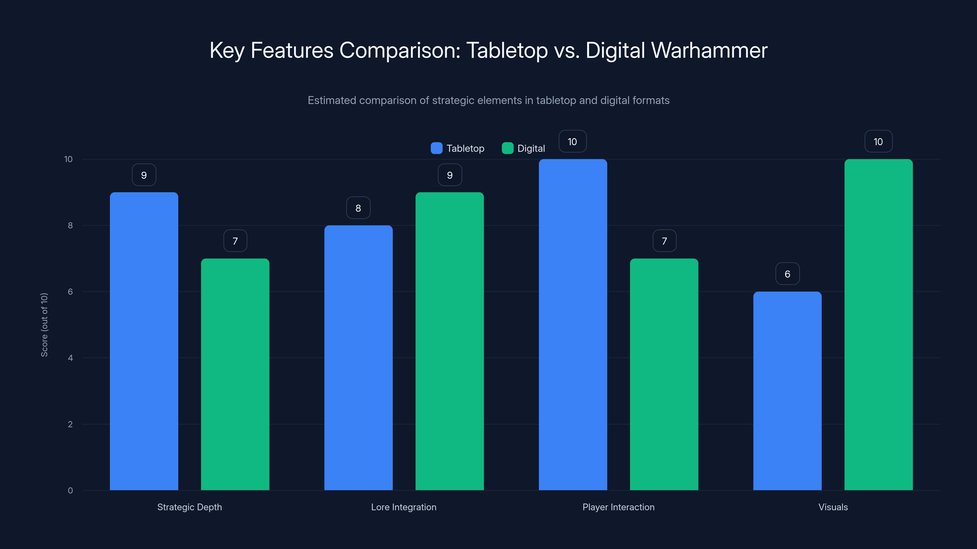 Key Features Comparison: Tabletop vs. Digital Warhammer