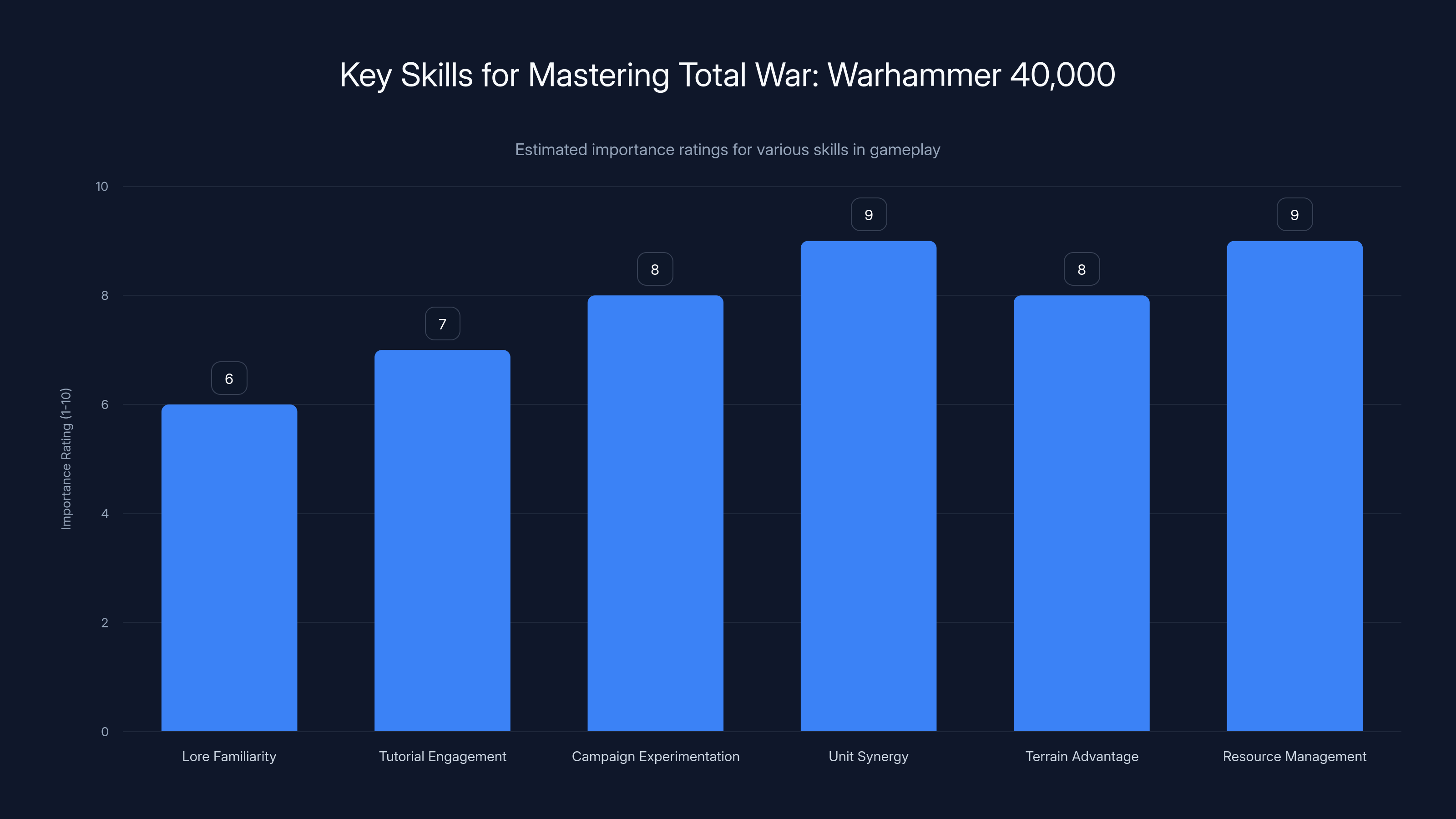 Key Skills for Mastering Total War: Warhammer 40,000