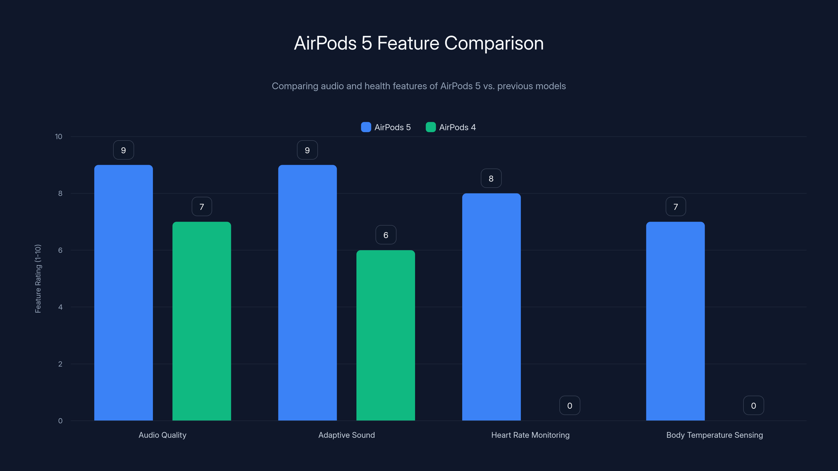 AirPods 5 Feature Comparison