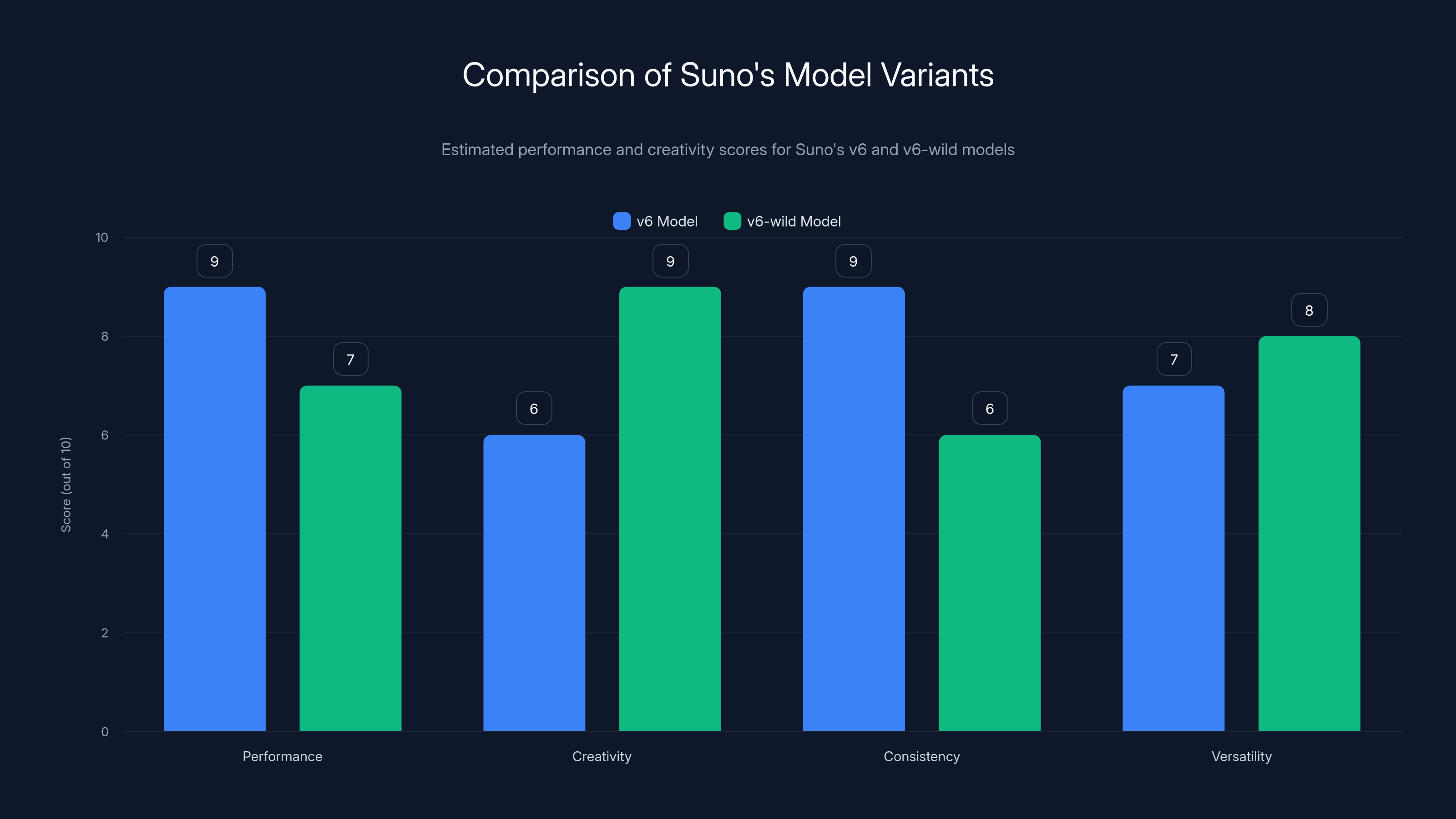 Comparison of Suno's Model Variants