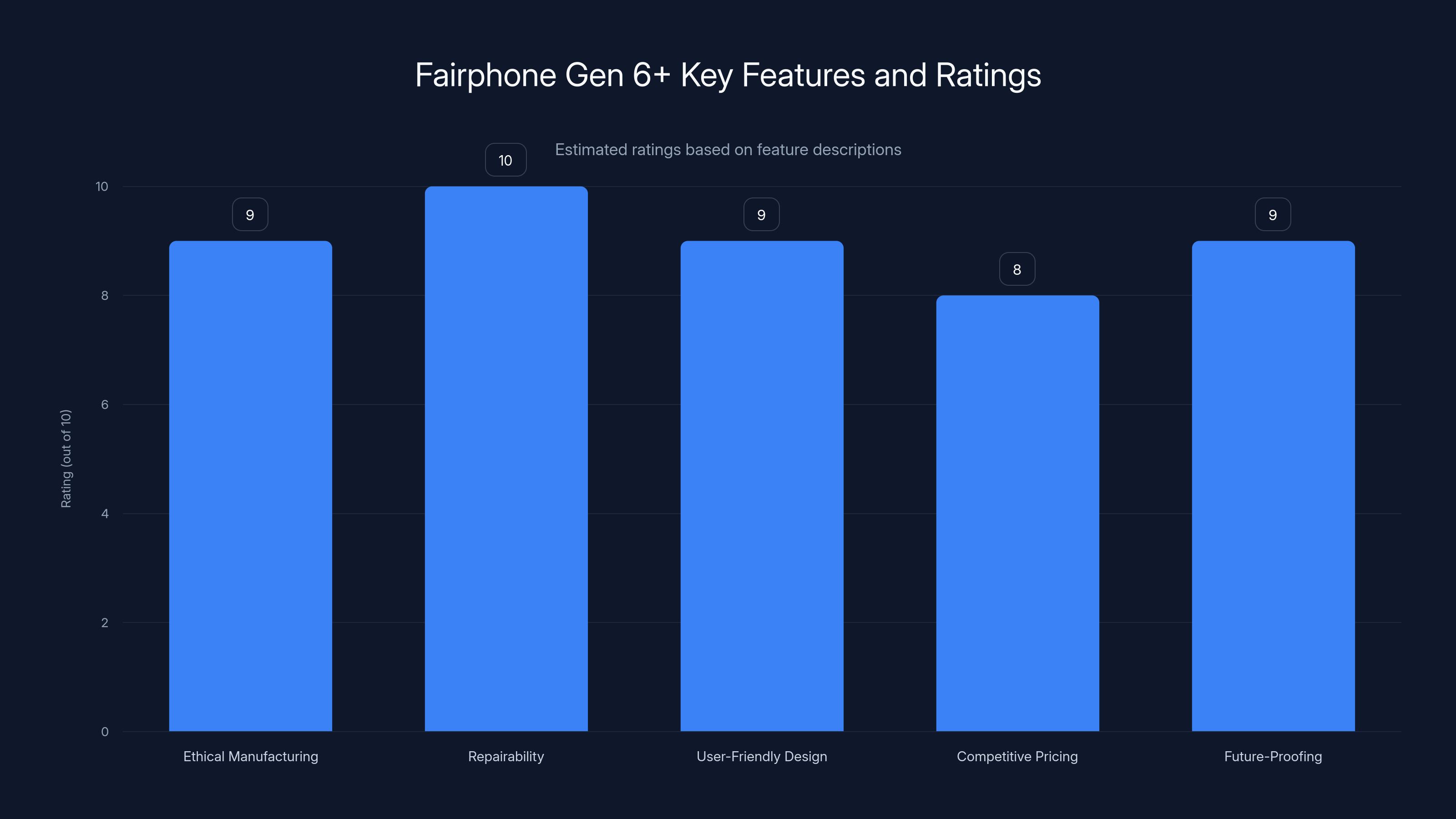 Fairphone Gen 6+ Key Features and Ratings