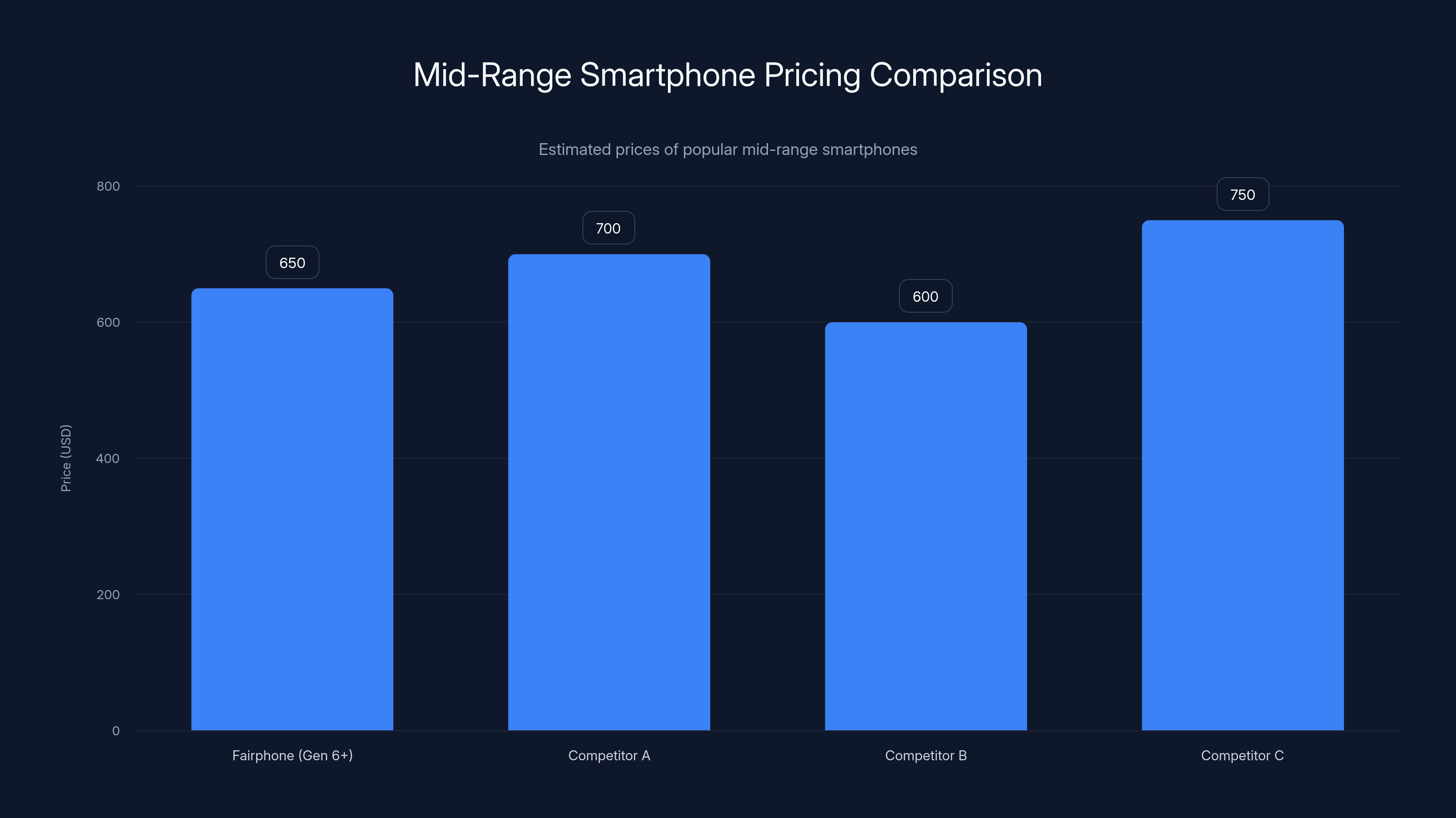 Mid-Range Smartphone Pricing Comparison