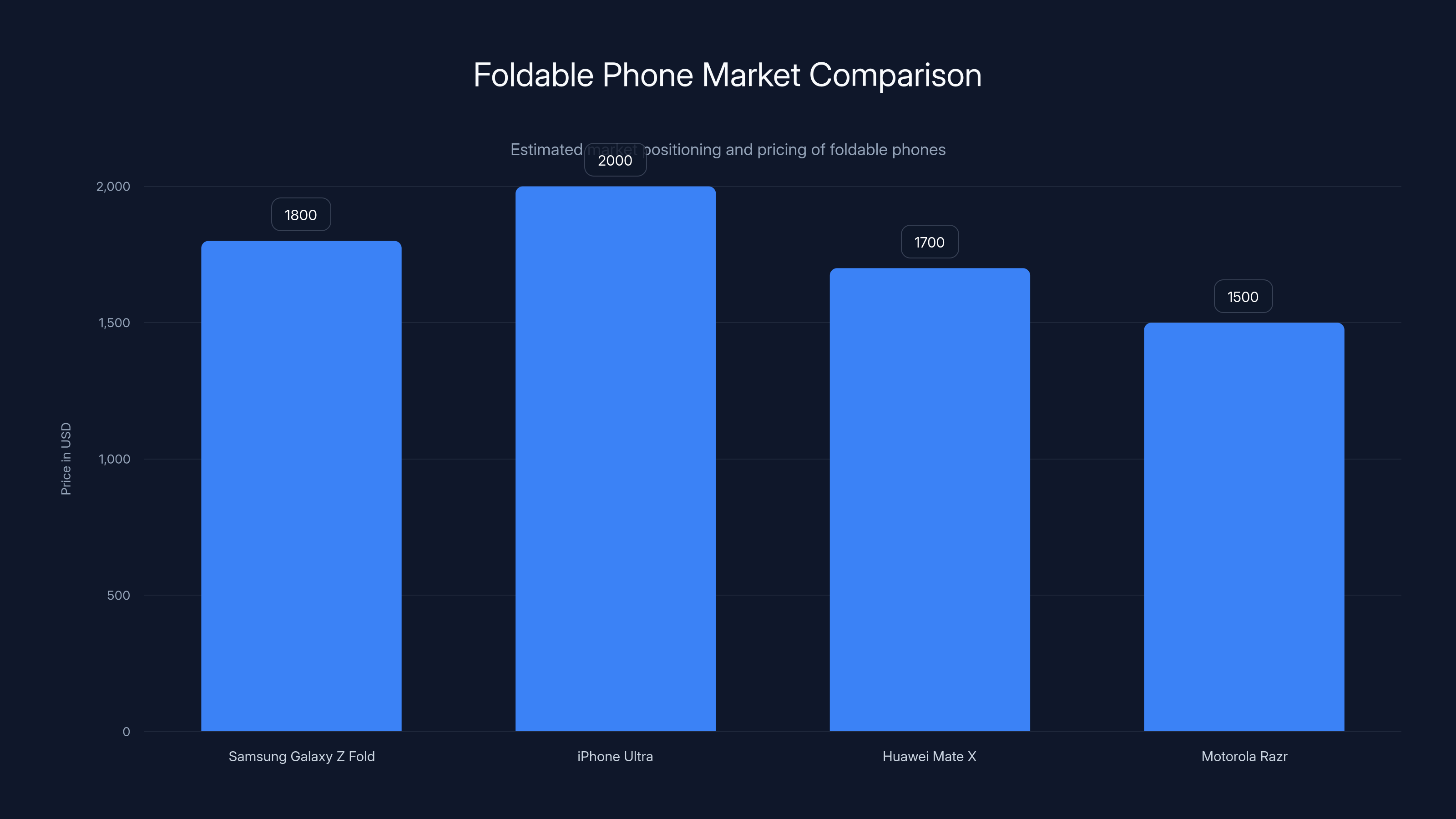 Foldable Phone Market Comparison