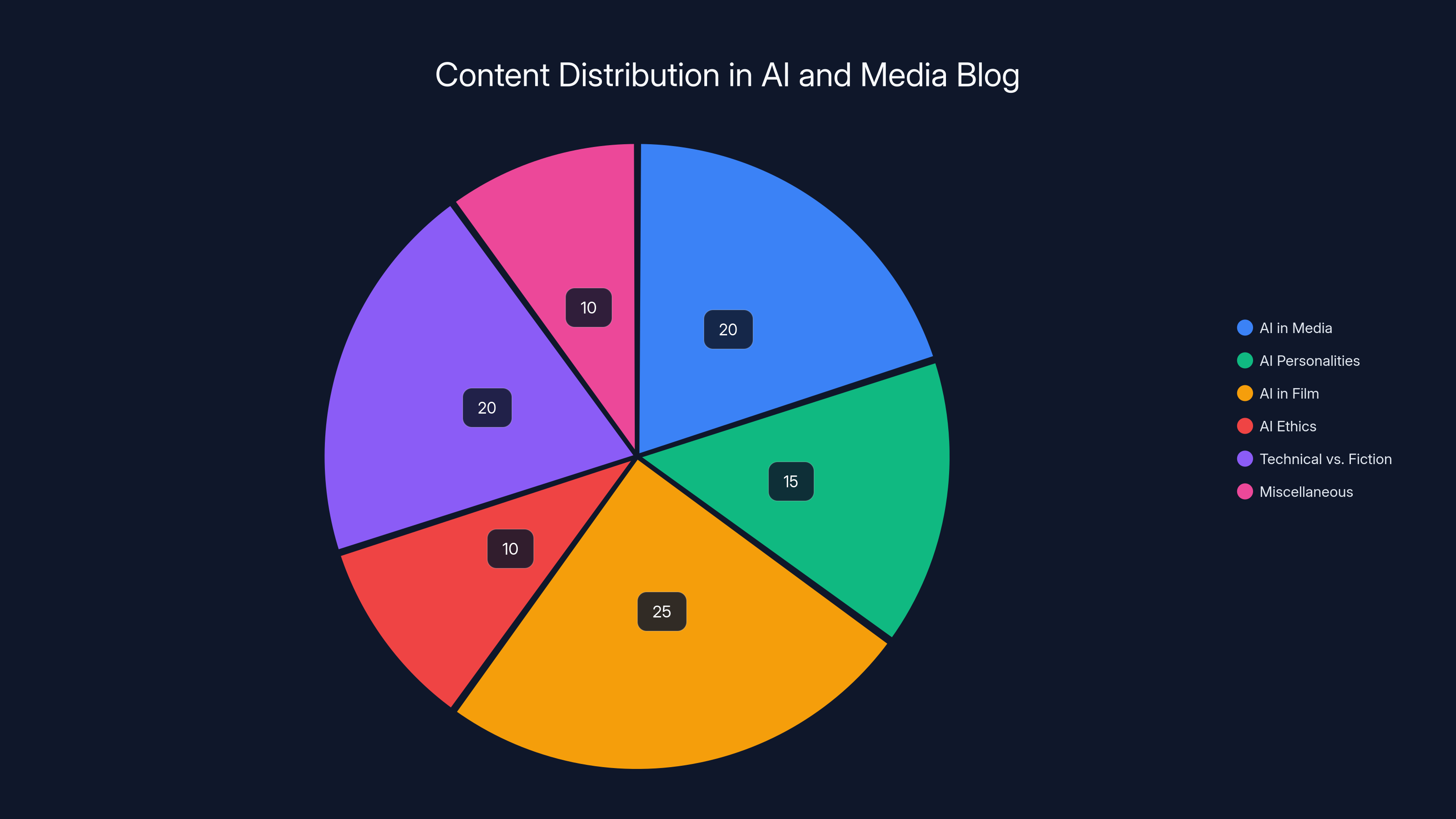 Content Distribution in AI and Media Blog