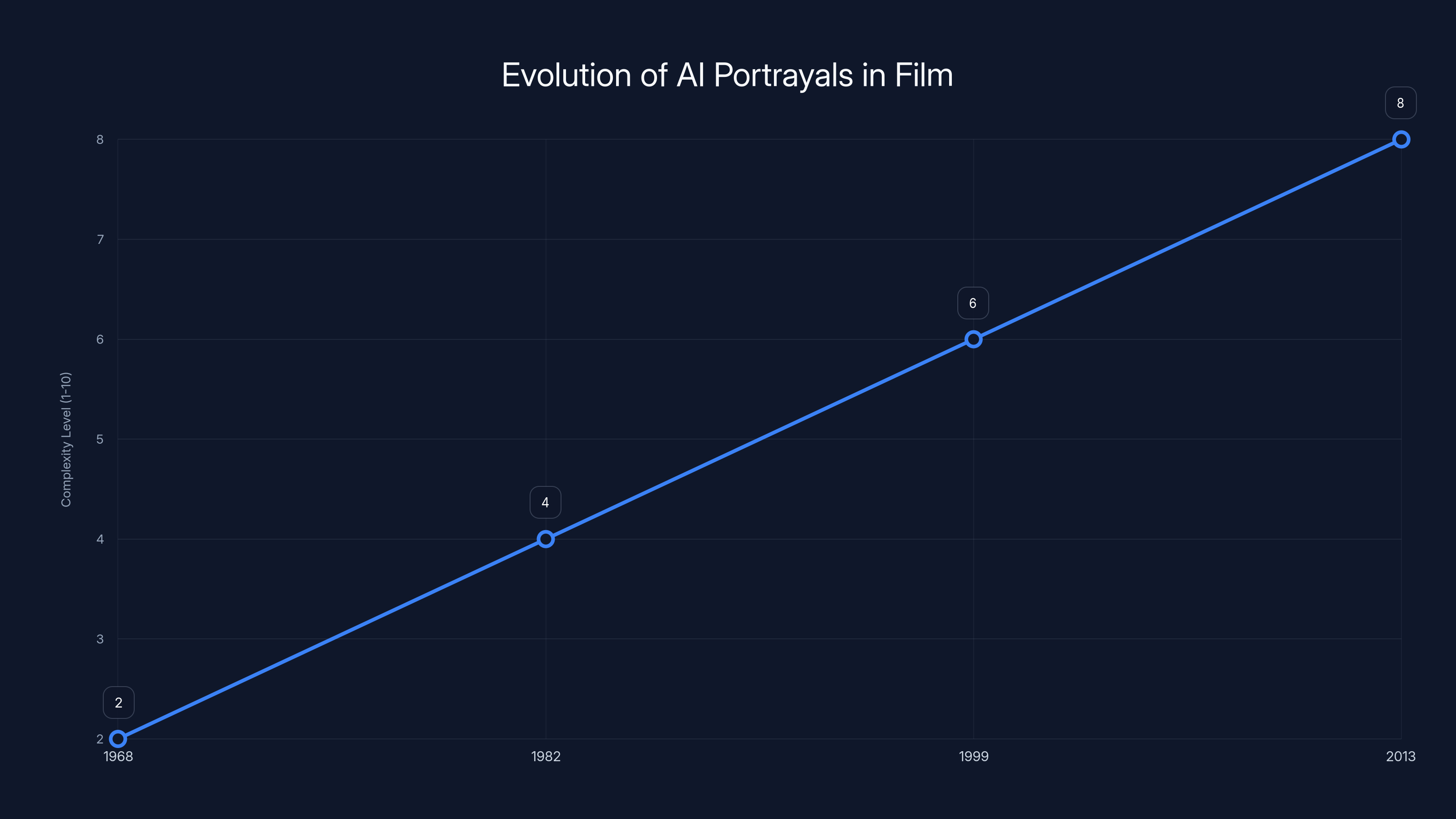 Evolution of AI Portrayals in Film