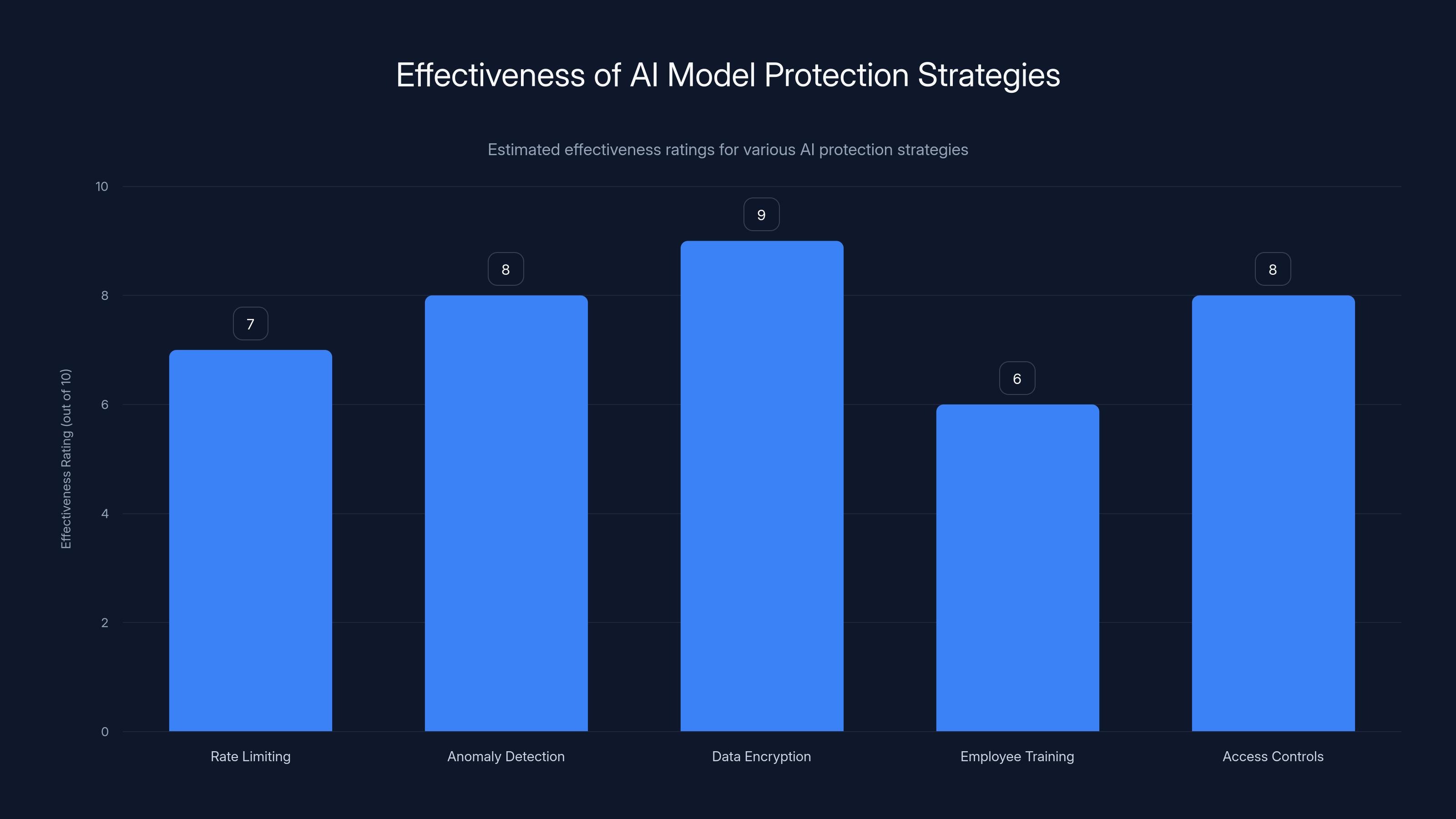 Effectiveness of AI Model Protection Strategies
