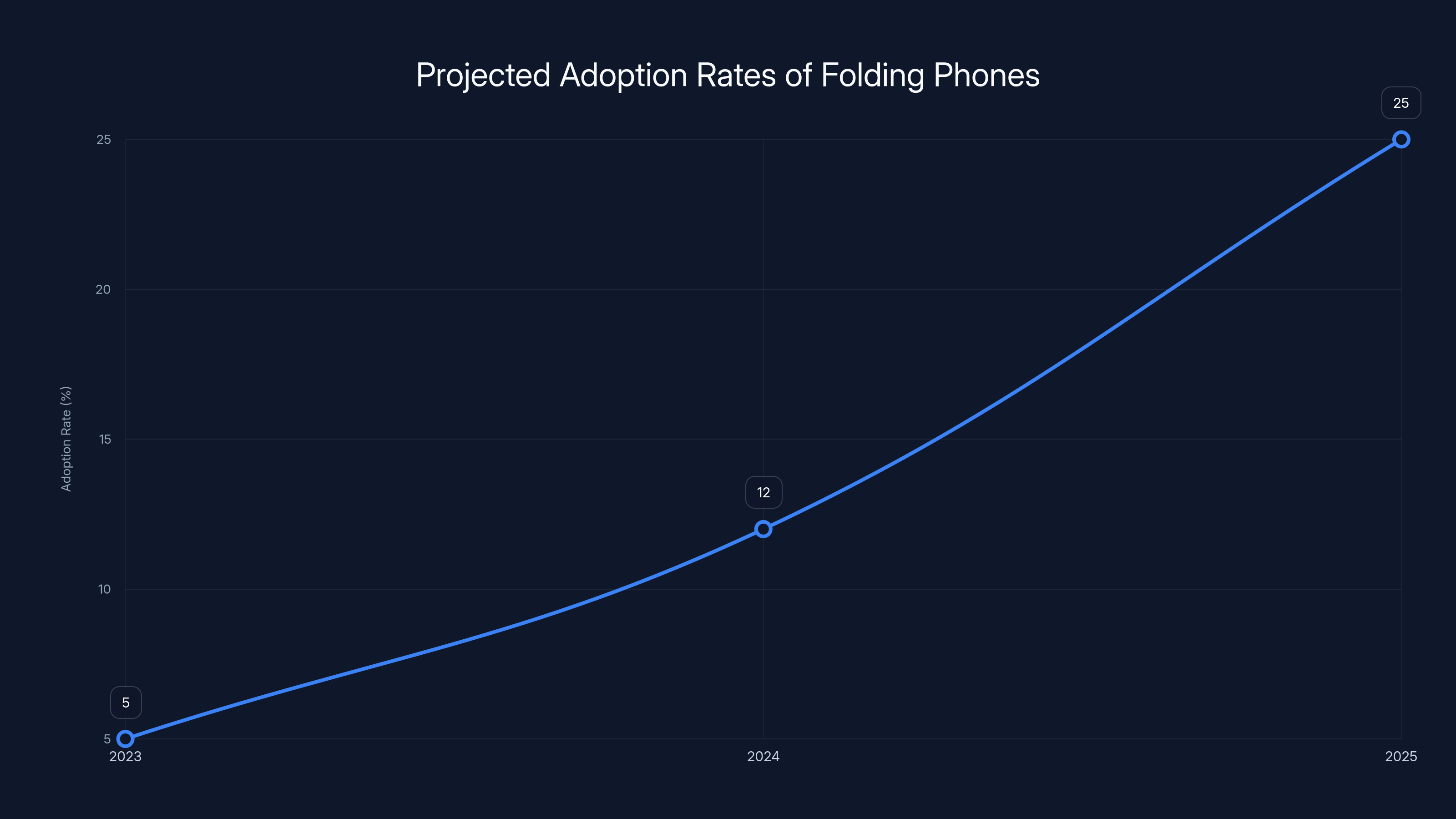 Projected Adoption Rates of Folding Phones