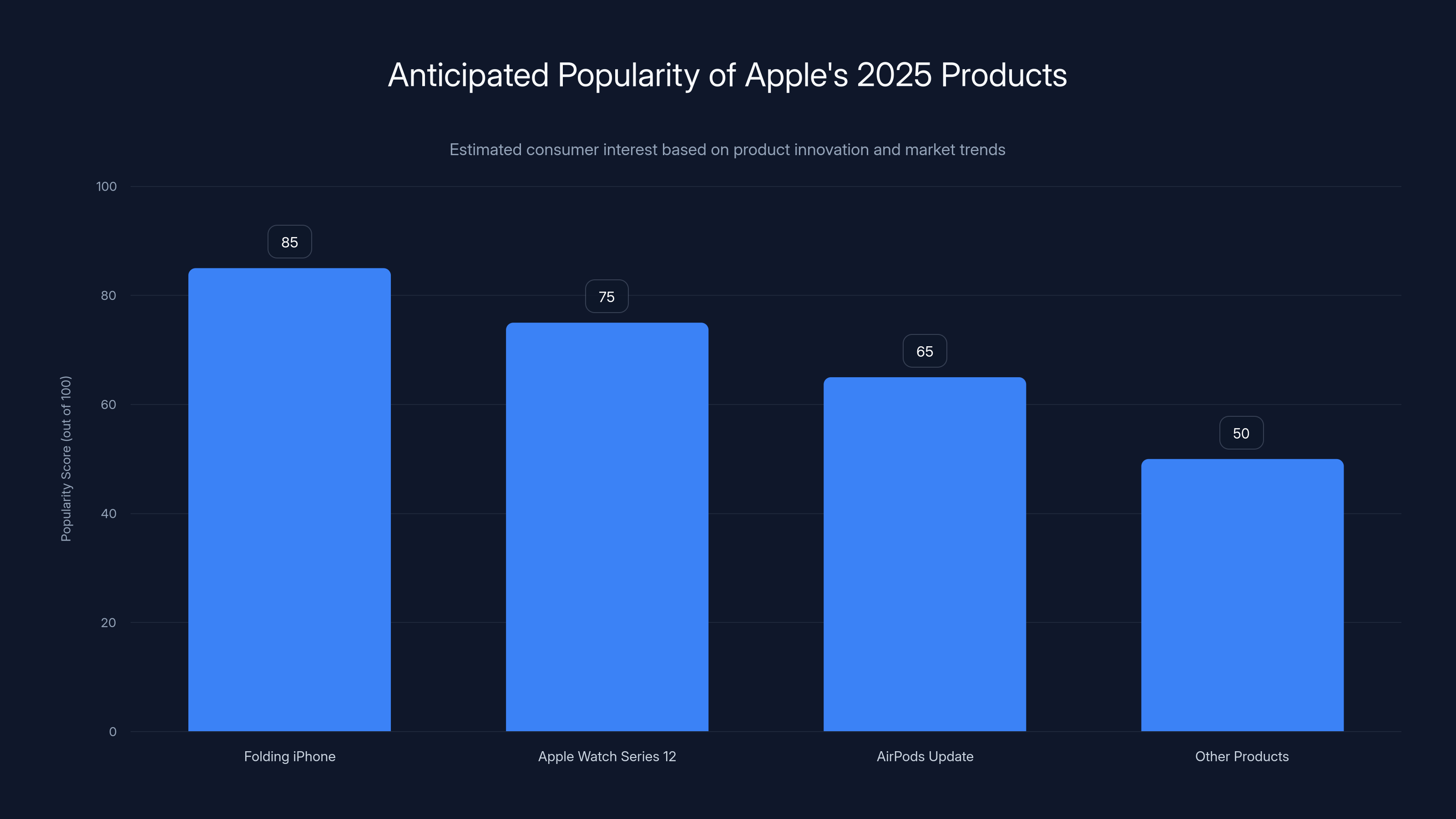 Anticipated Popularity of Apple's 2025 Products