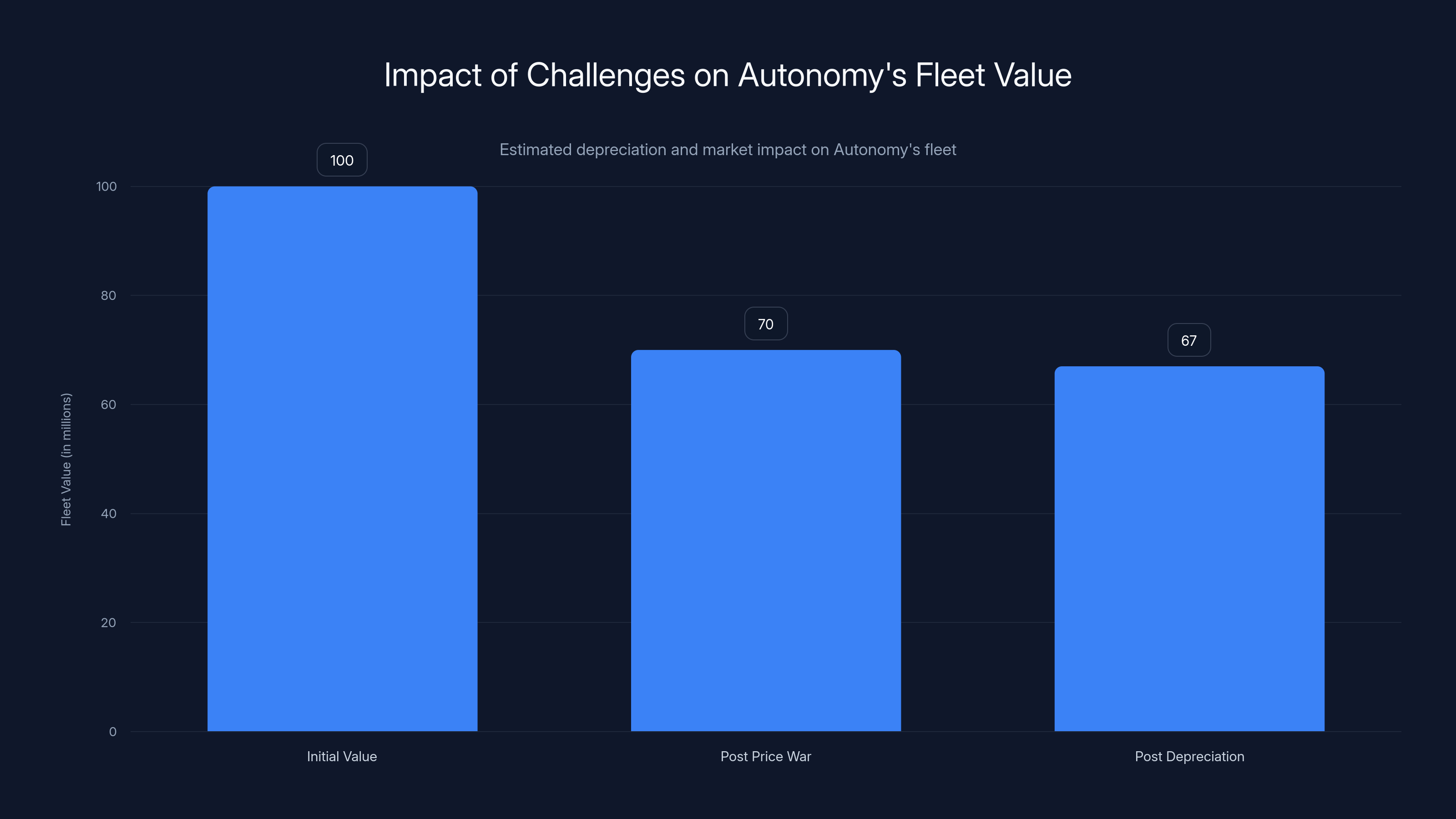 Impact of Challenges on Autonomy's Fleet Value