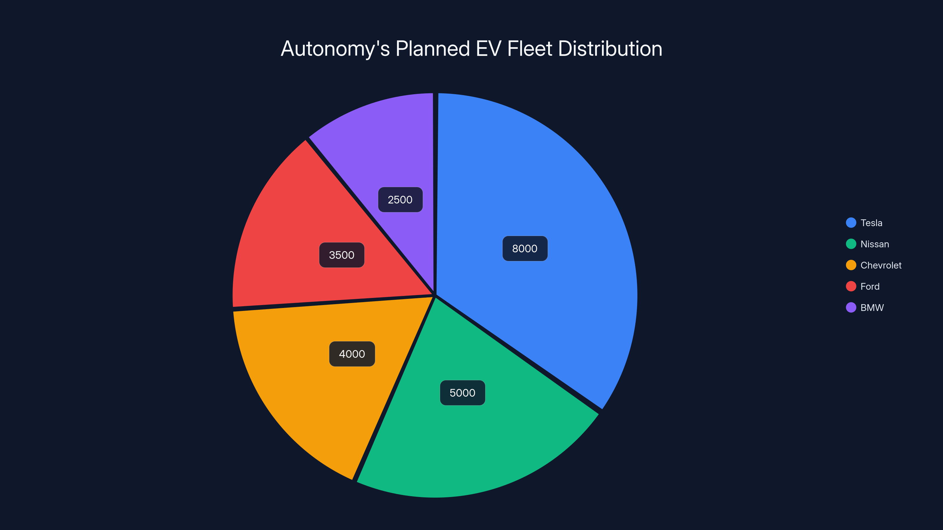 Autonomy's Planned EV Fleet Distribution