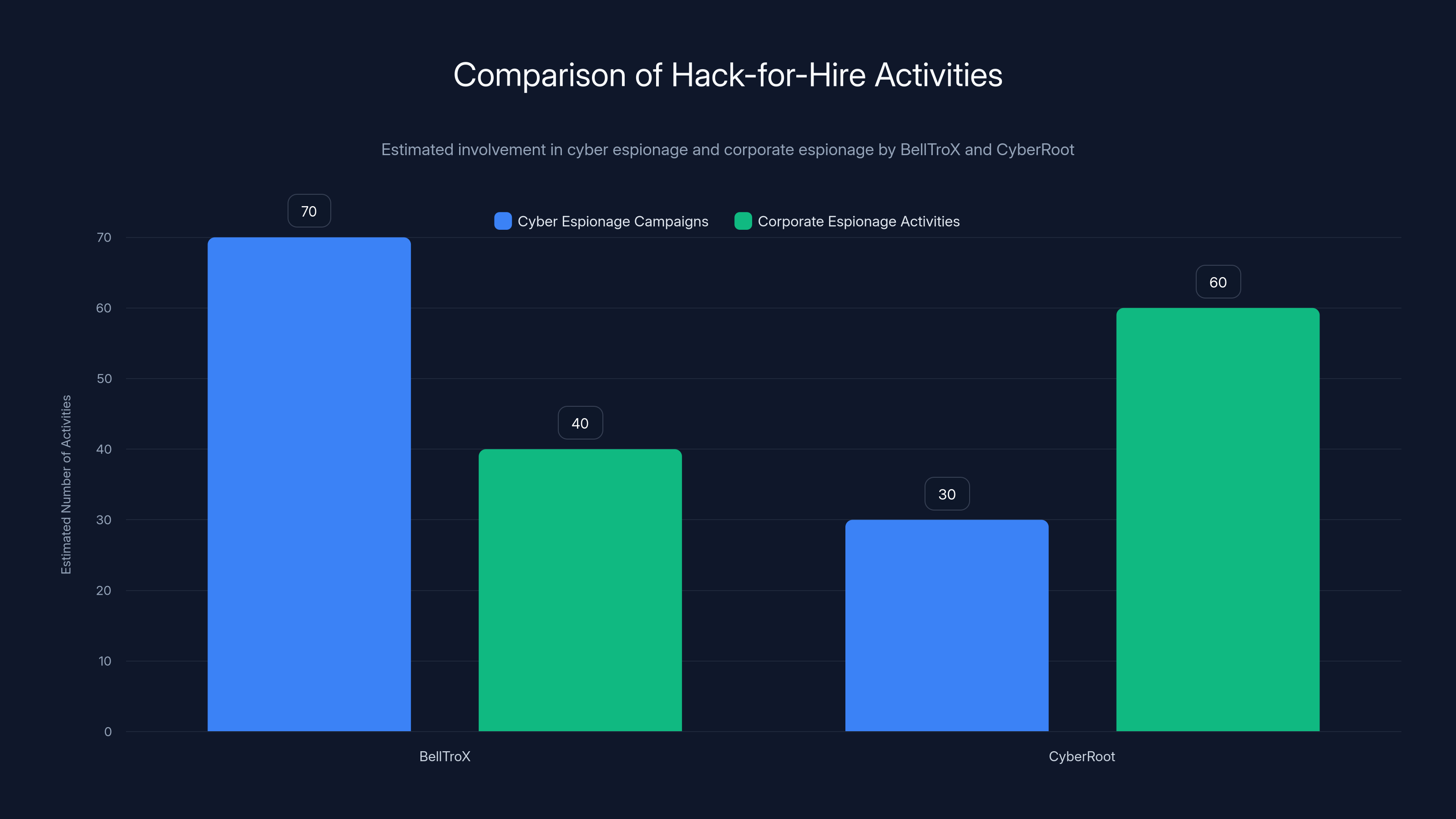 Comparison of Hack-for-Hire Activities