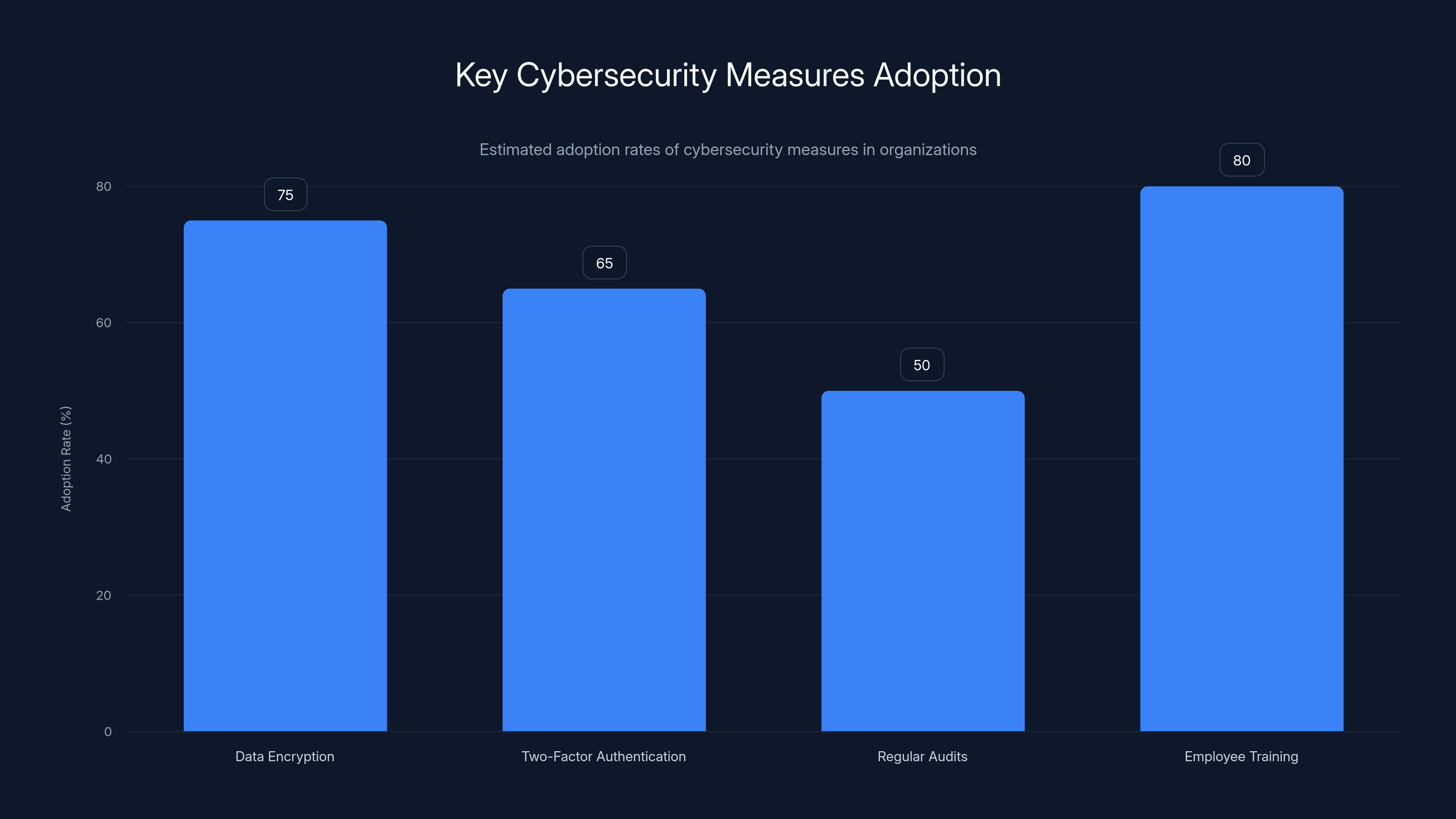 Key Cybersecurity Measures Adoption