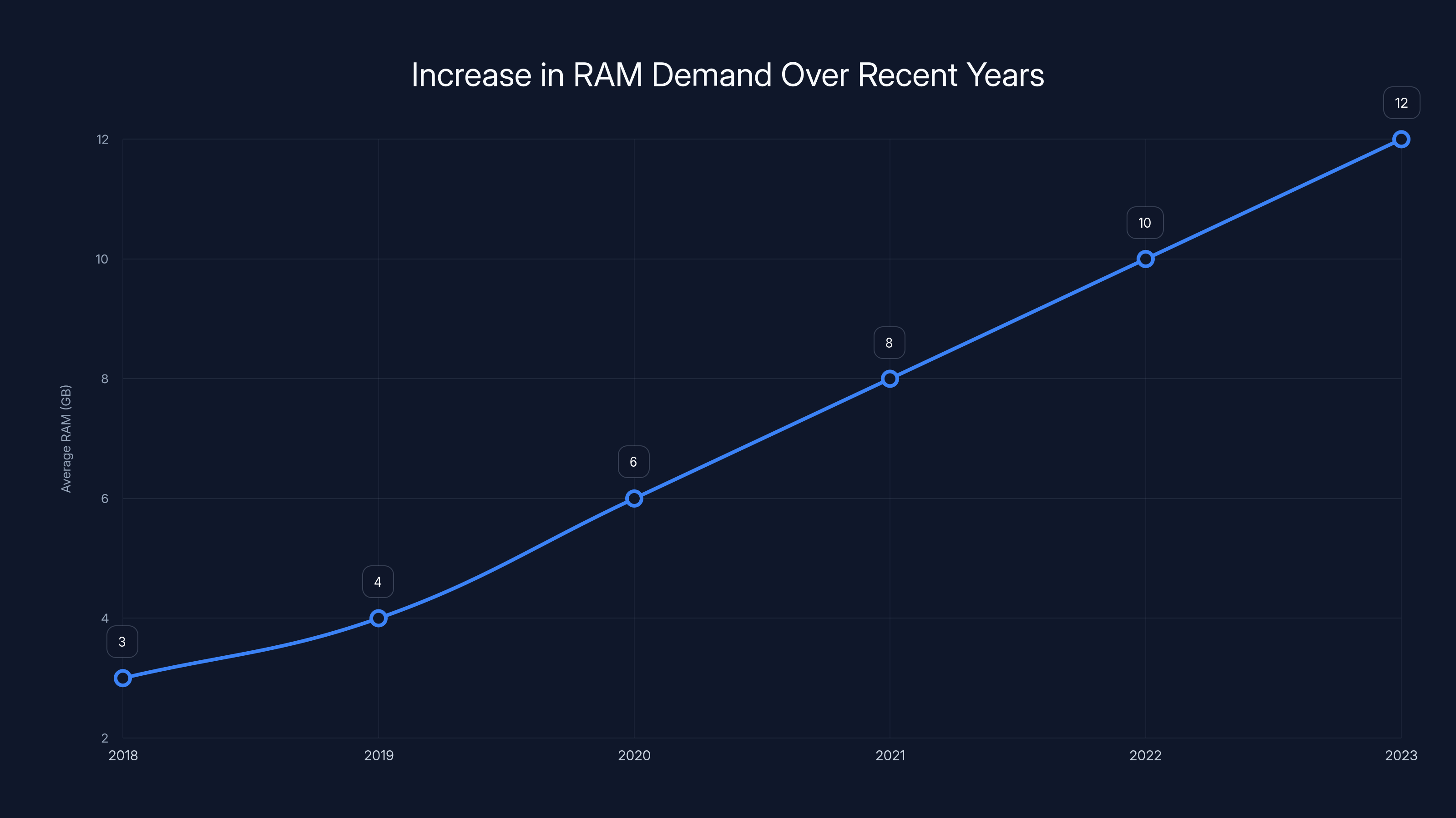 Increase in RAM Demand Over Recent Years