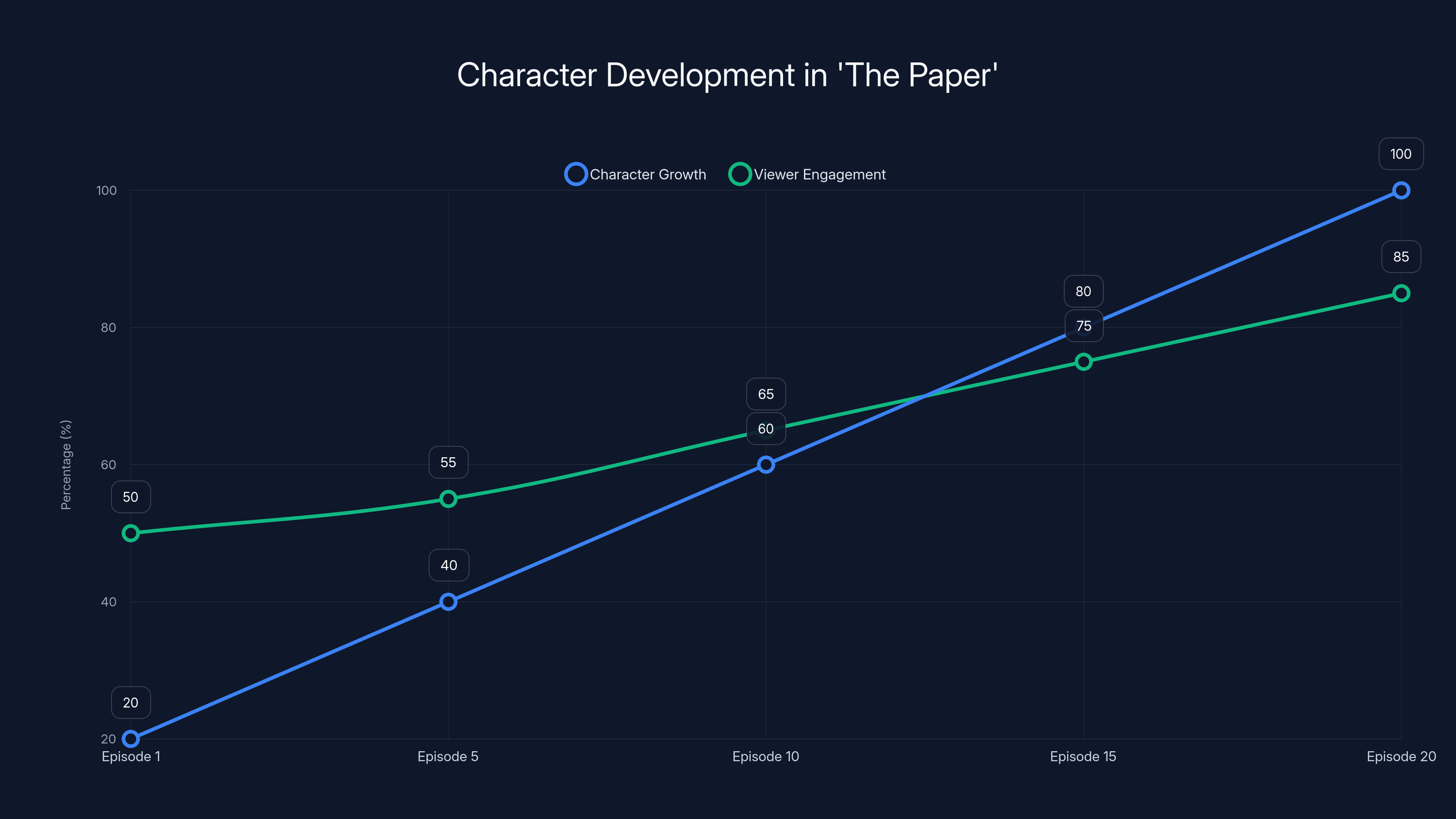 Character Development in 'The Paper'
