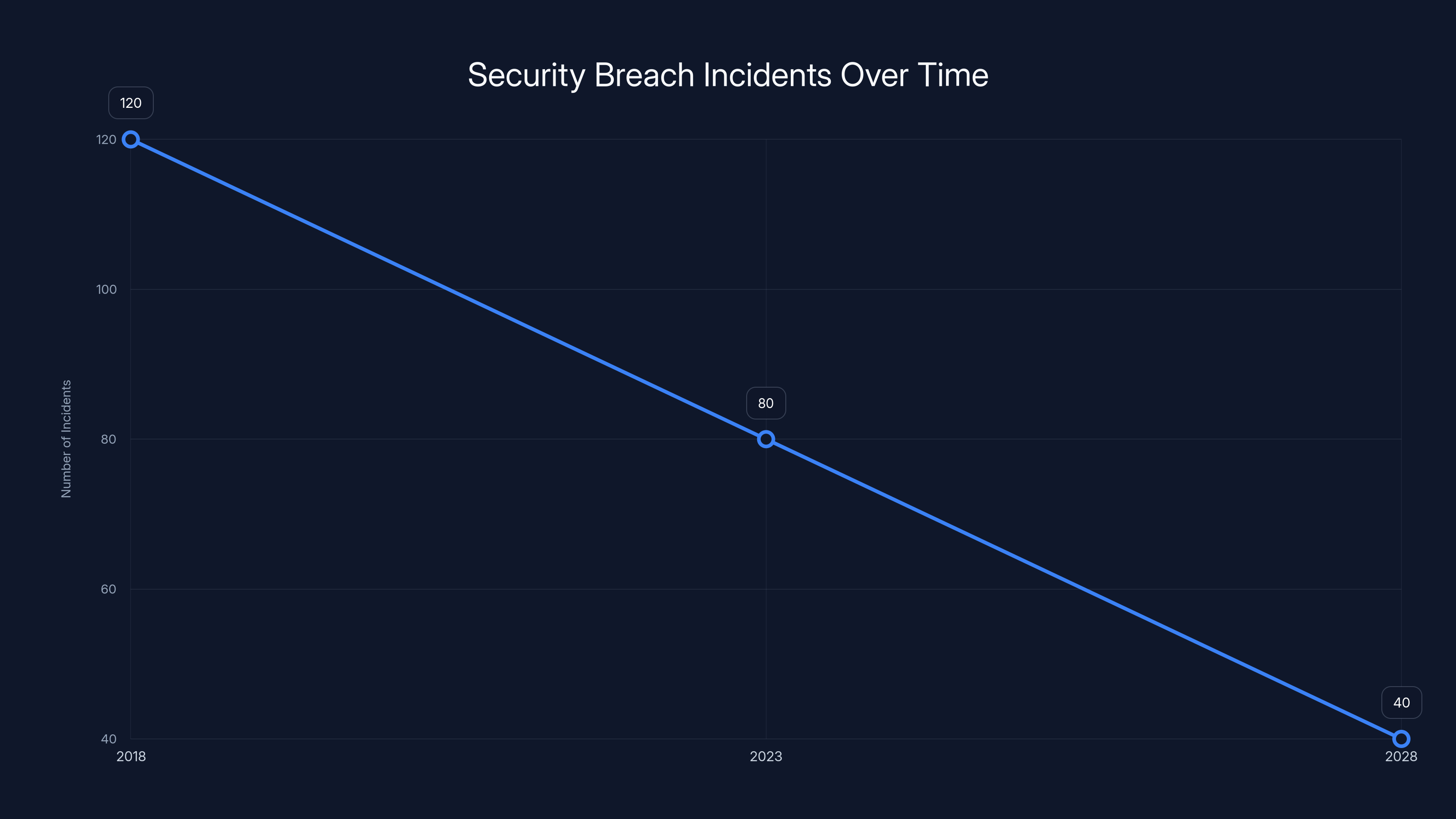 Security Breach Incidents Over Time