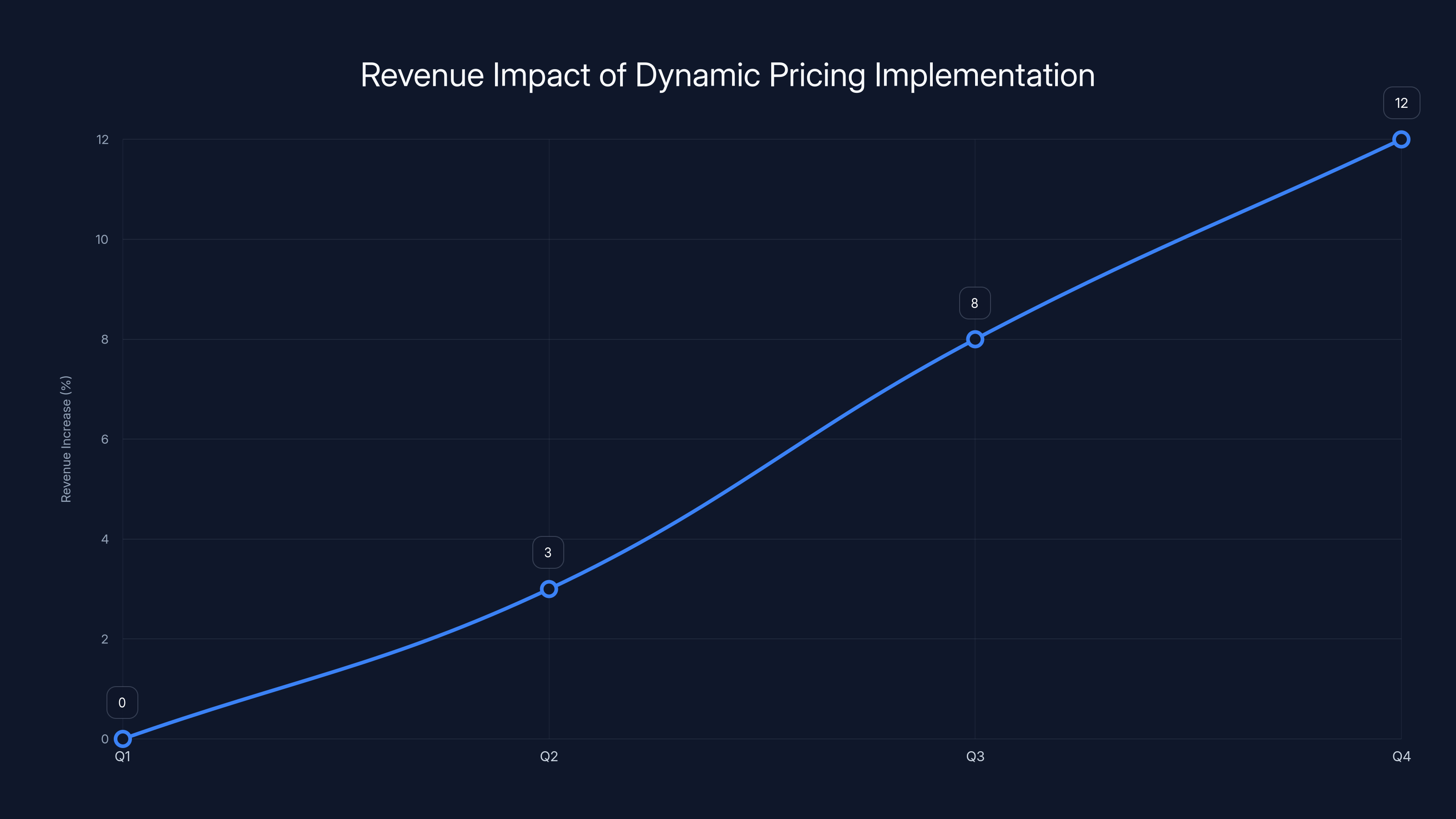 Revenue Impact of Dynamic Pricing Implementation