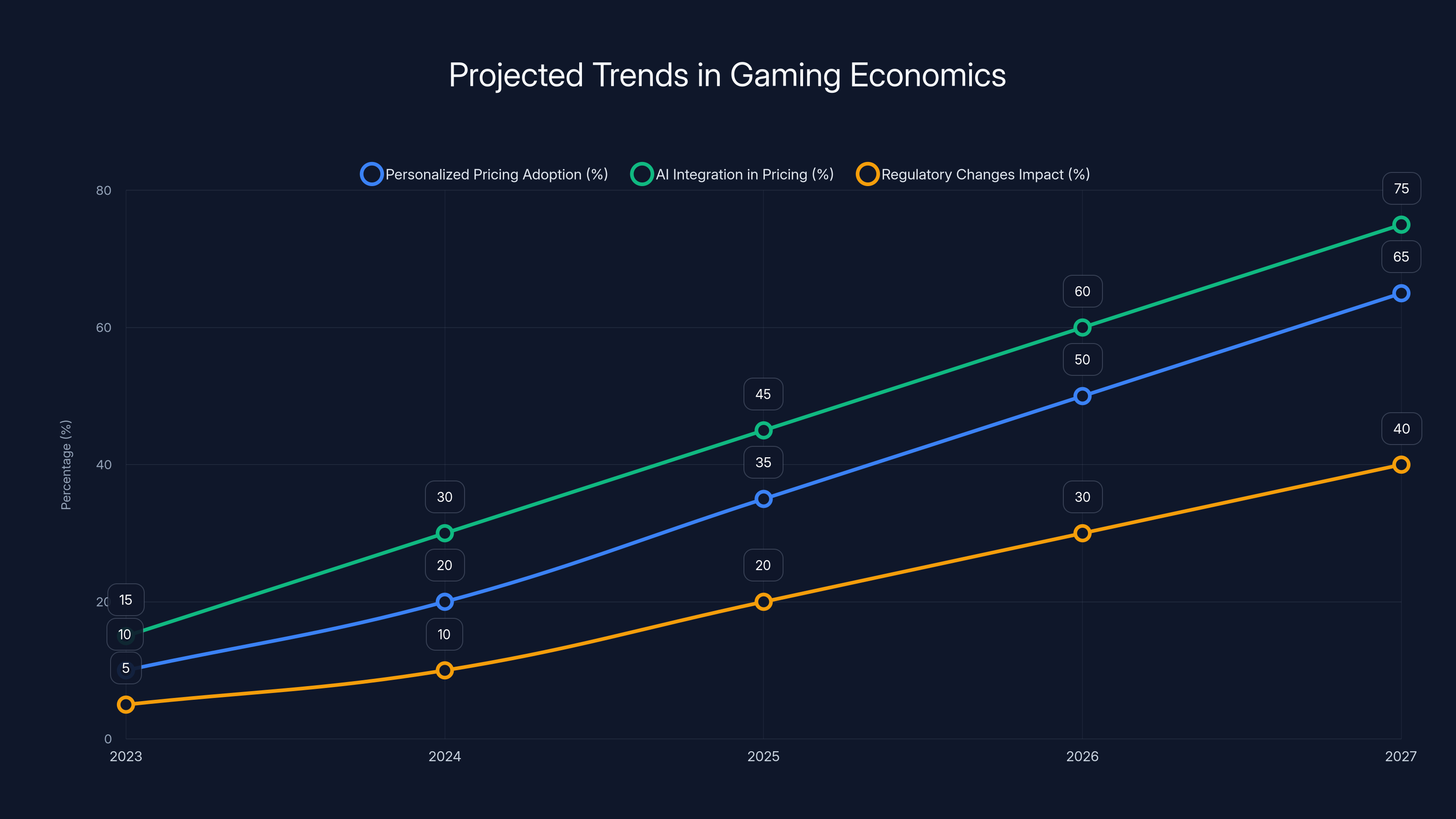 Projected Trends in Gaming Economics