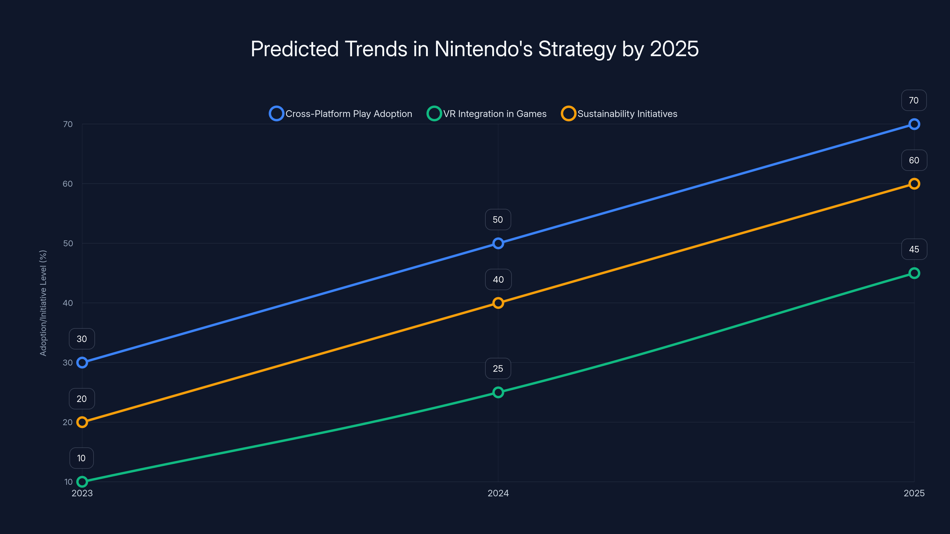 Predicted Trends in Nintendo's Strategy by 2025