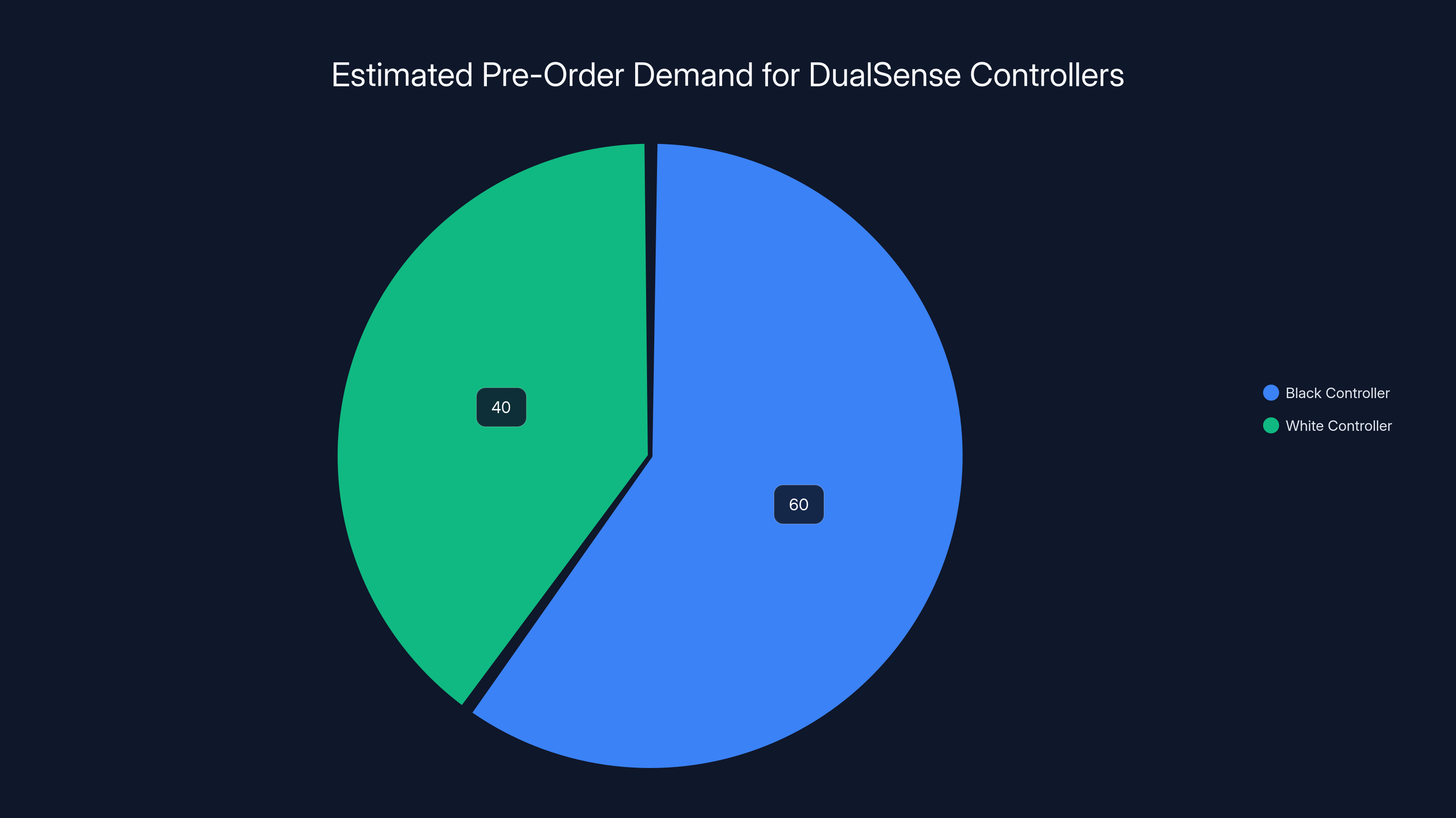 Estimated Pre-Order Demand for DualSense Controllers