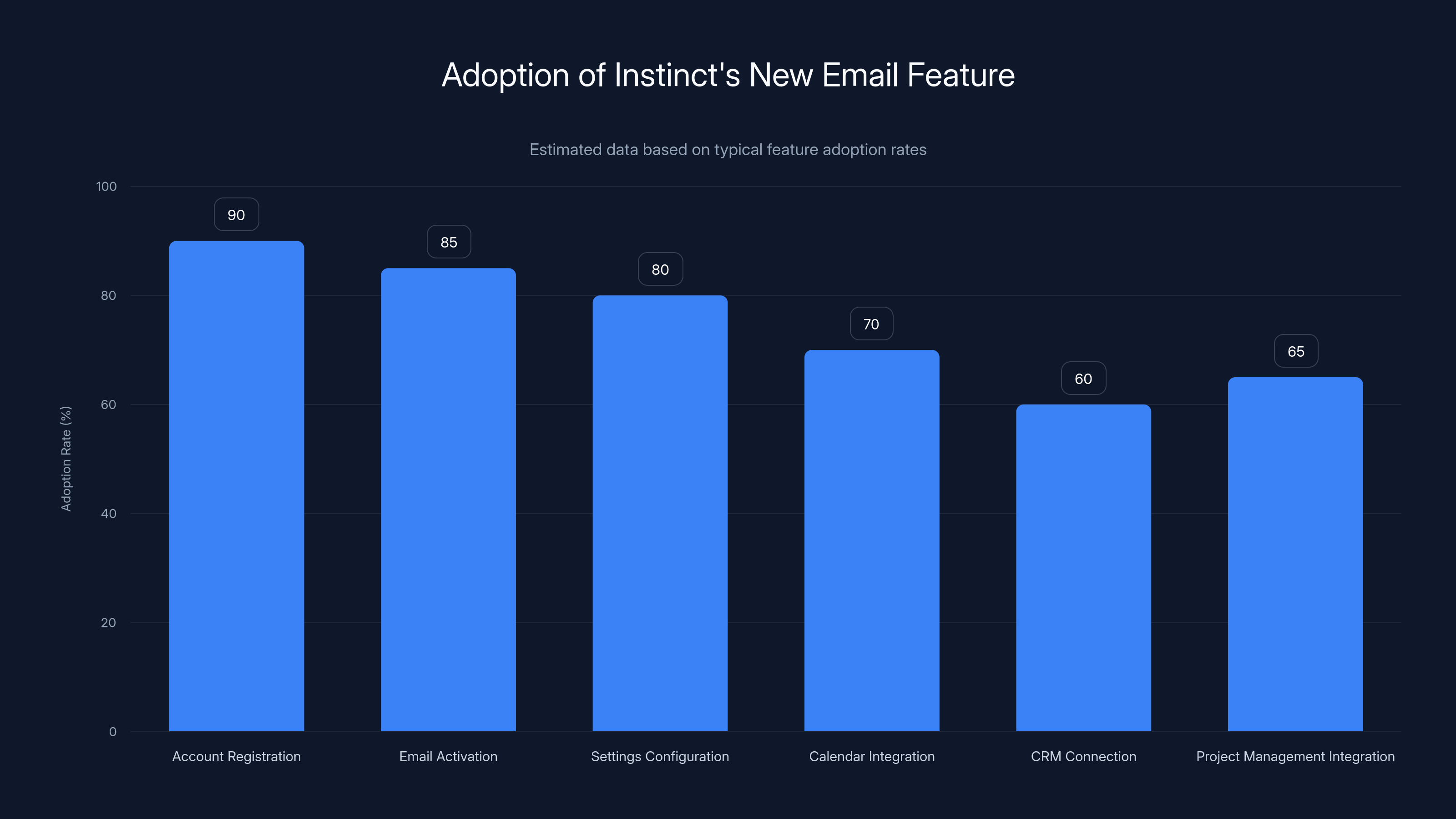 Adoption of Instinct's New Email Feature