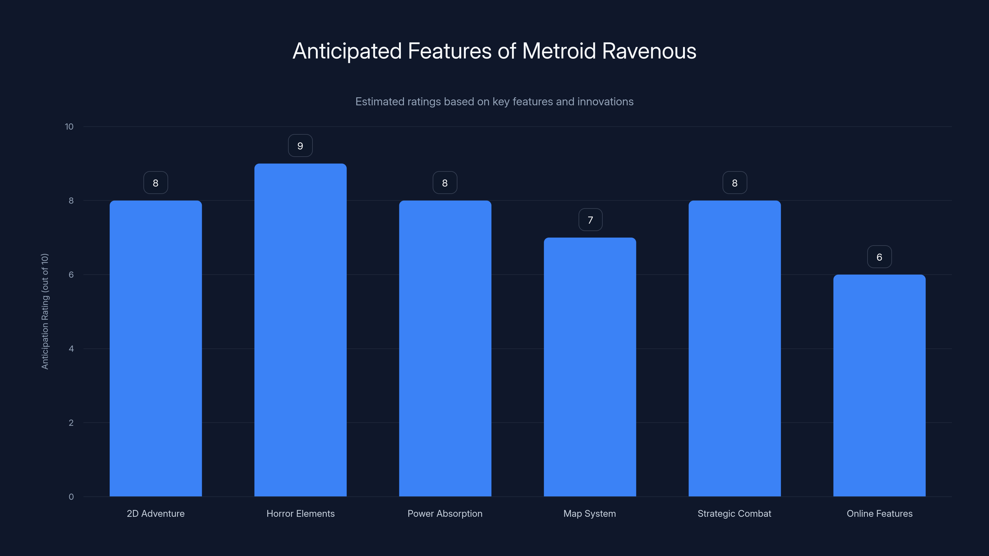 Anticipated Features of Metroid Ravenous