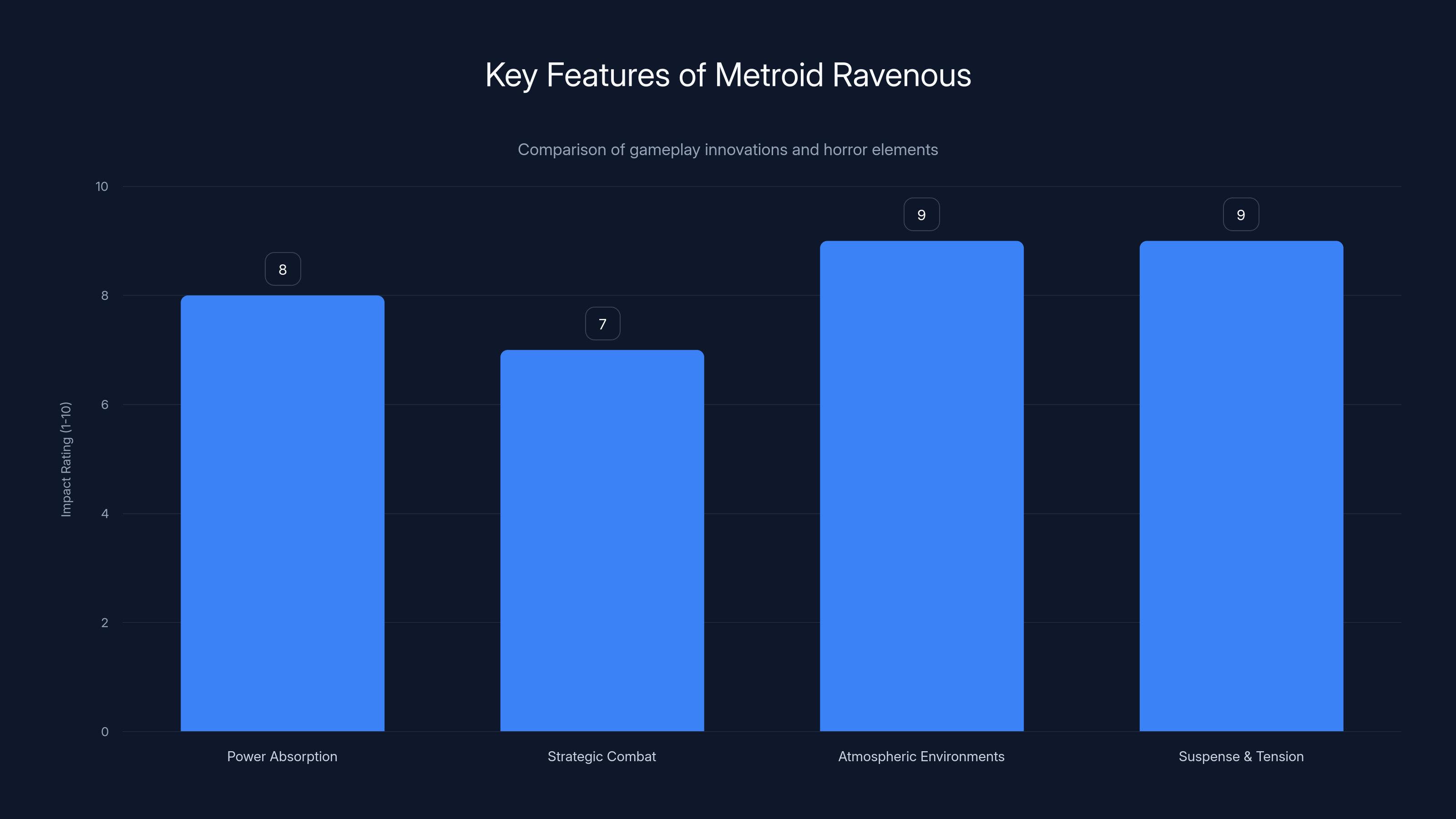 Key Features of Metroid Ravenous