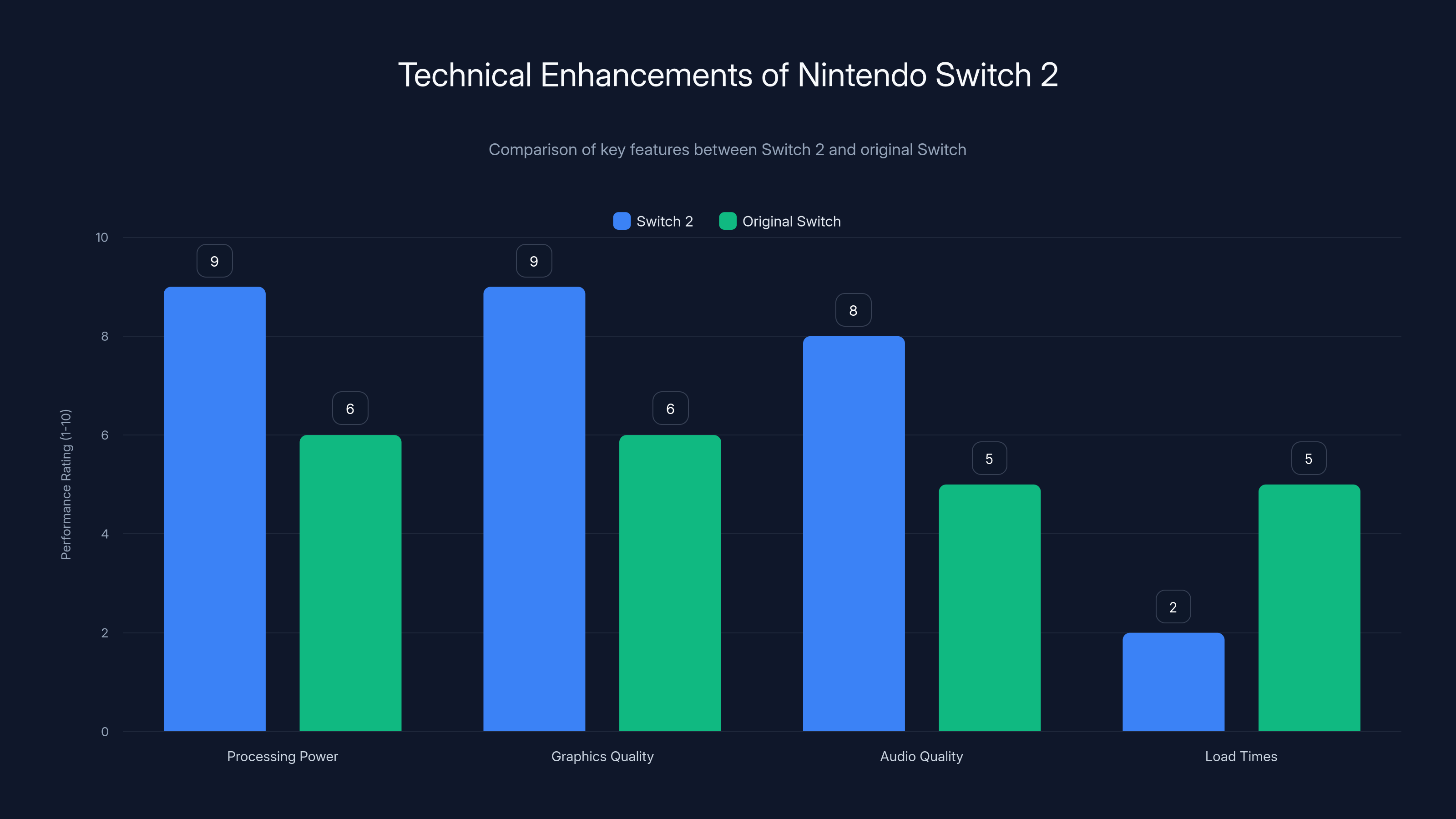 Technical Enhancements of Nintendo Switch 2
