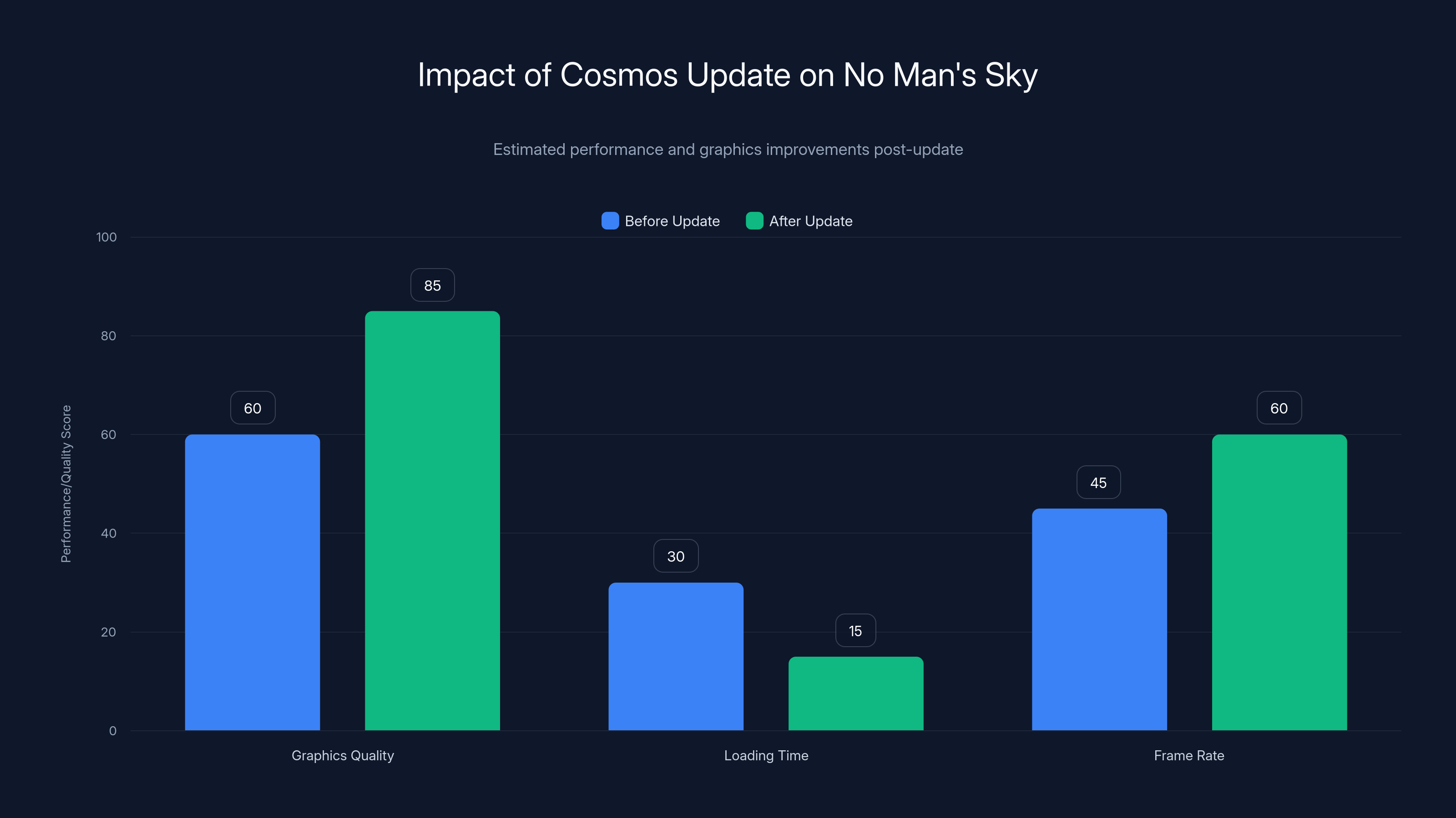 Impact of Cosmos Update on No Man's Sky