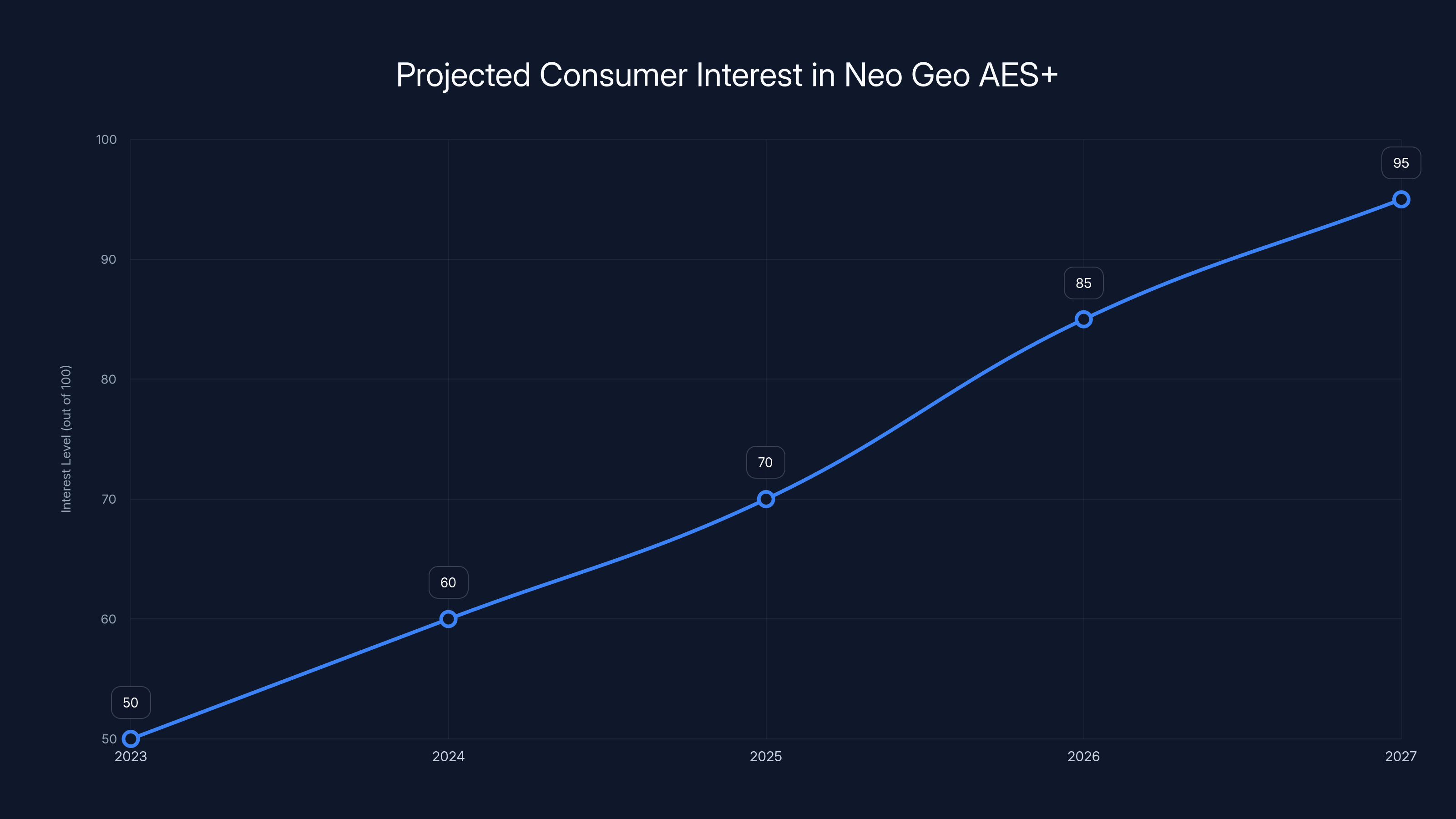 Projected Consumer Interest in Neo Geo AES+