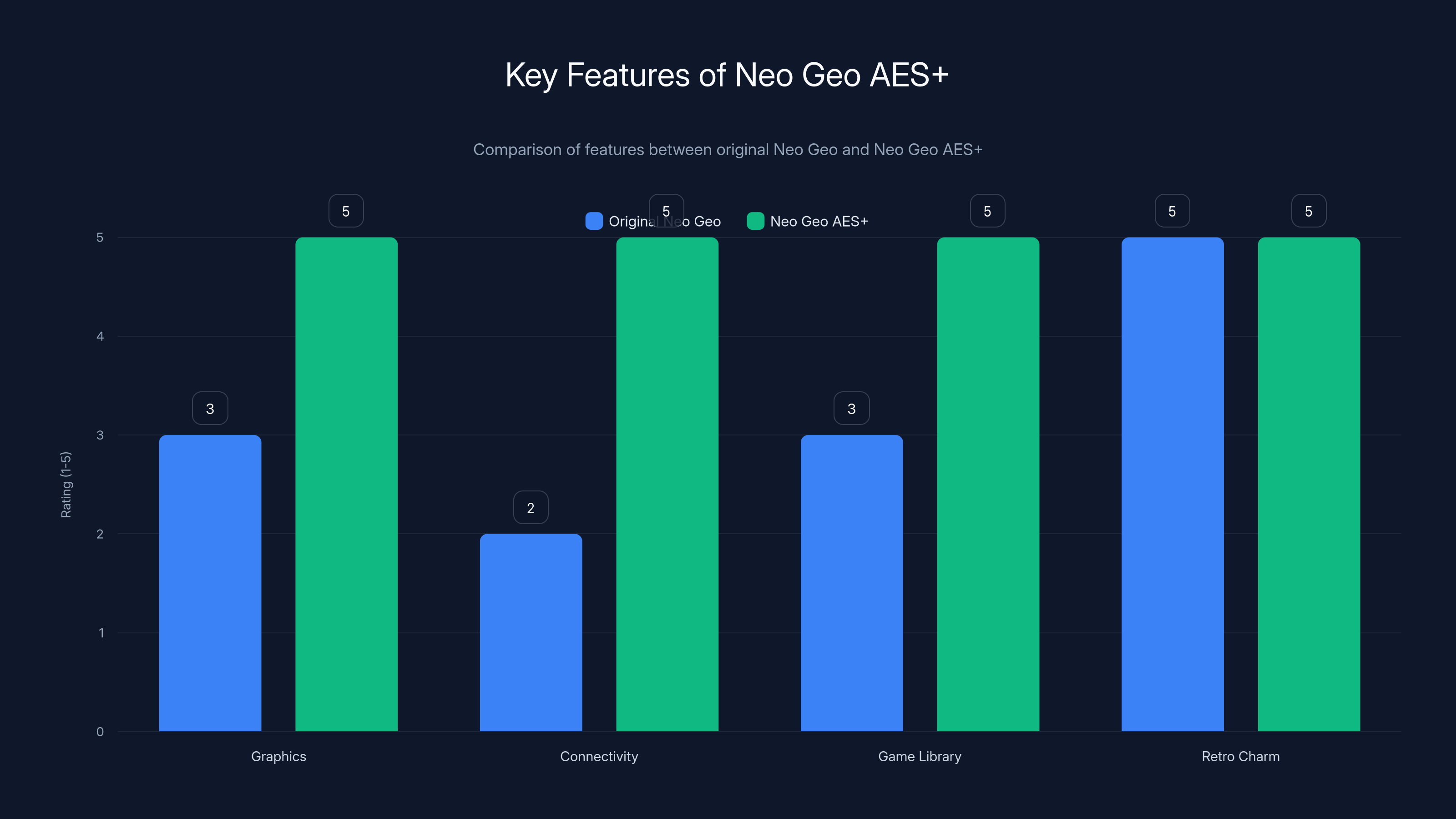 Key Features of Neo Geo AES+