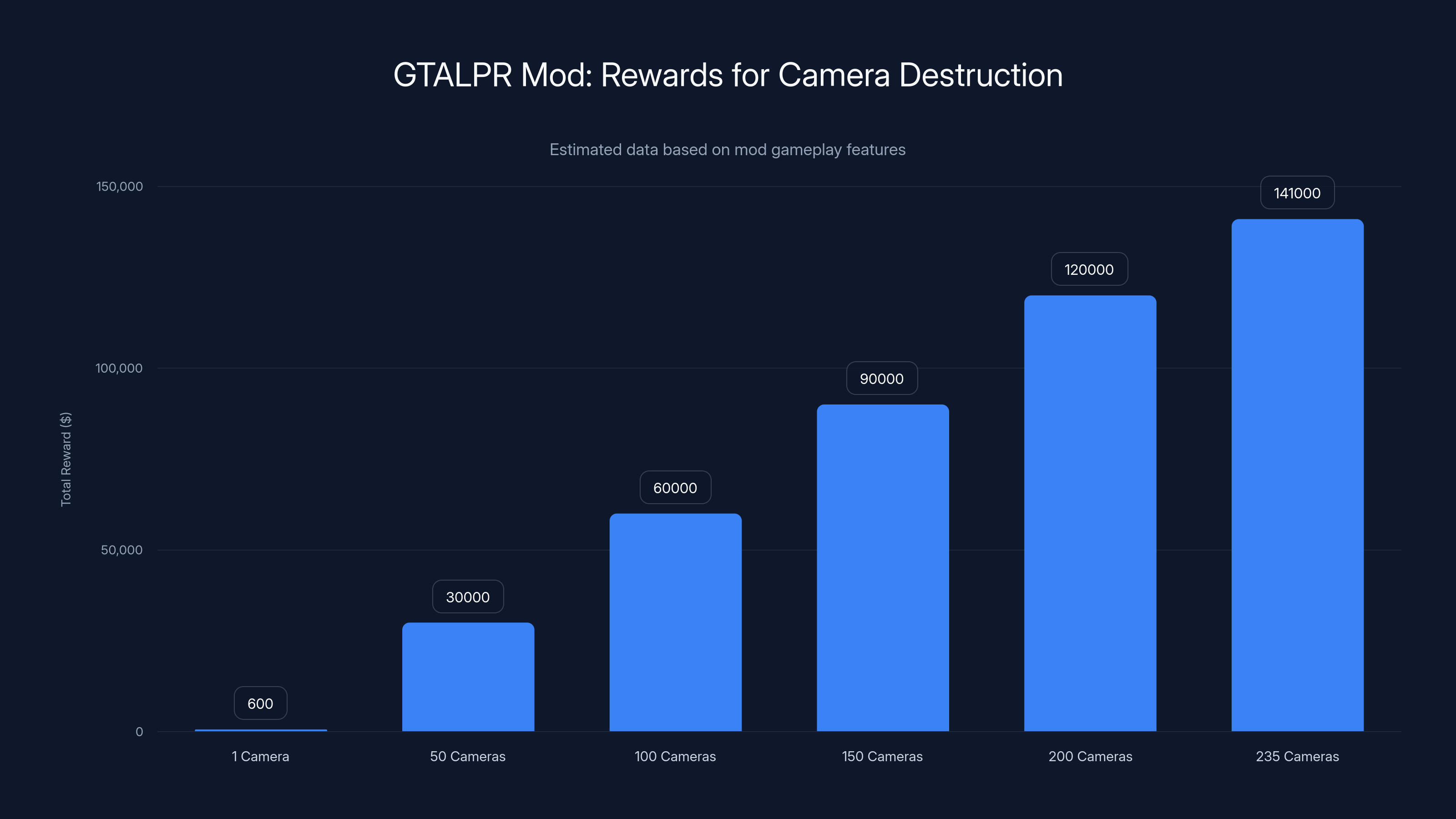 GTALPR Mod: Rewards for Camera Destruction