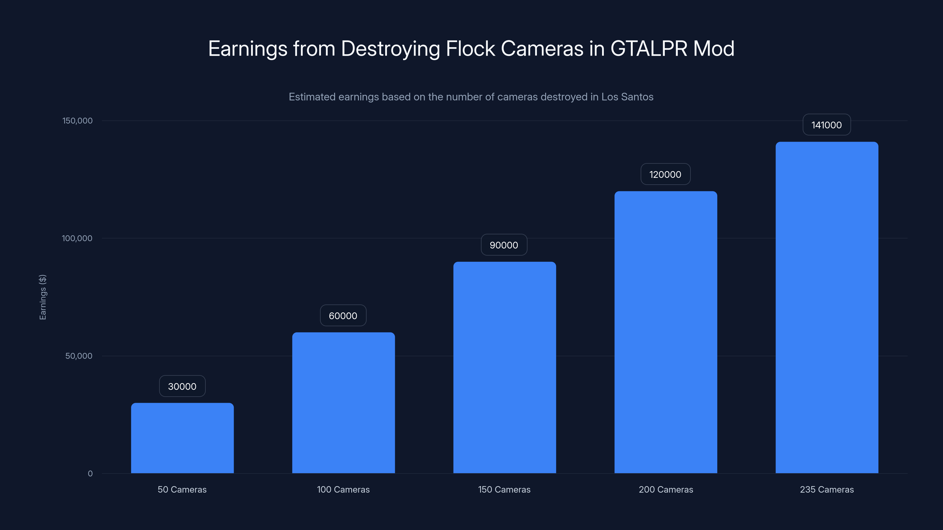 Earnings from Destroying Flock Cameras in GTALPR Mod