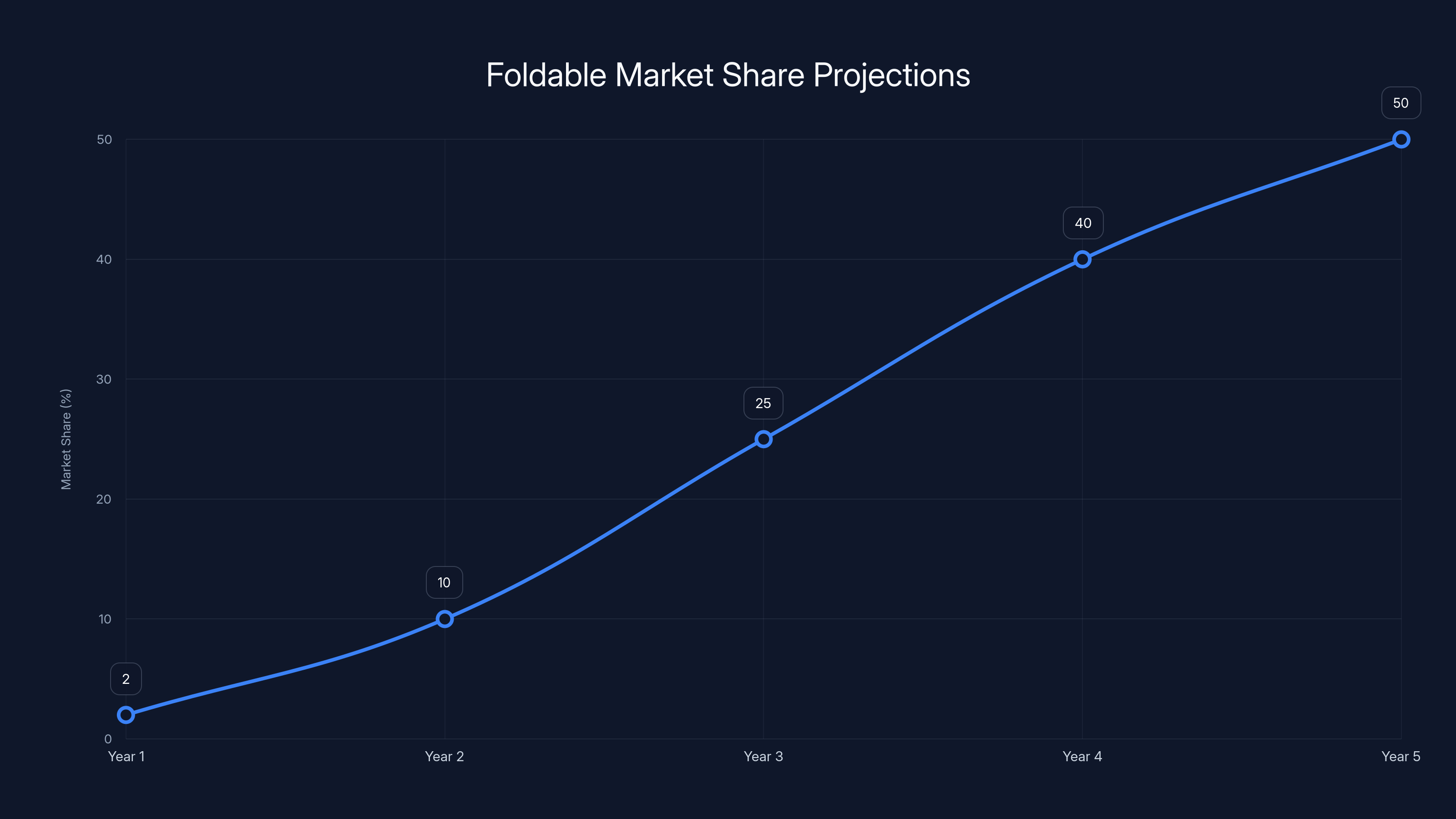 Foldable Market Share Projections