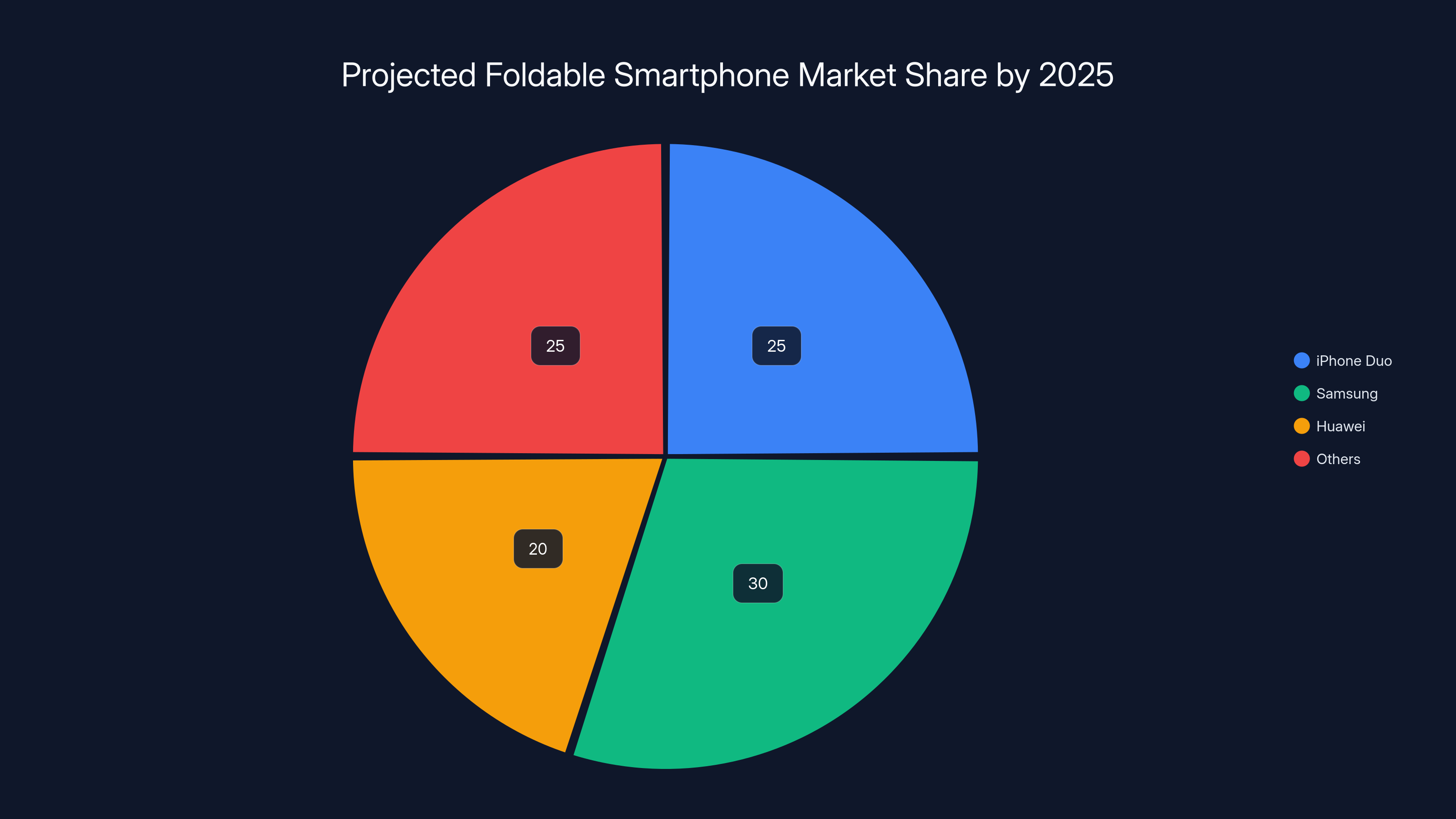 Projected Foldable Smartphone Market Share by 2025