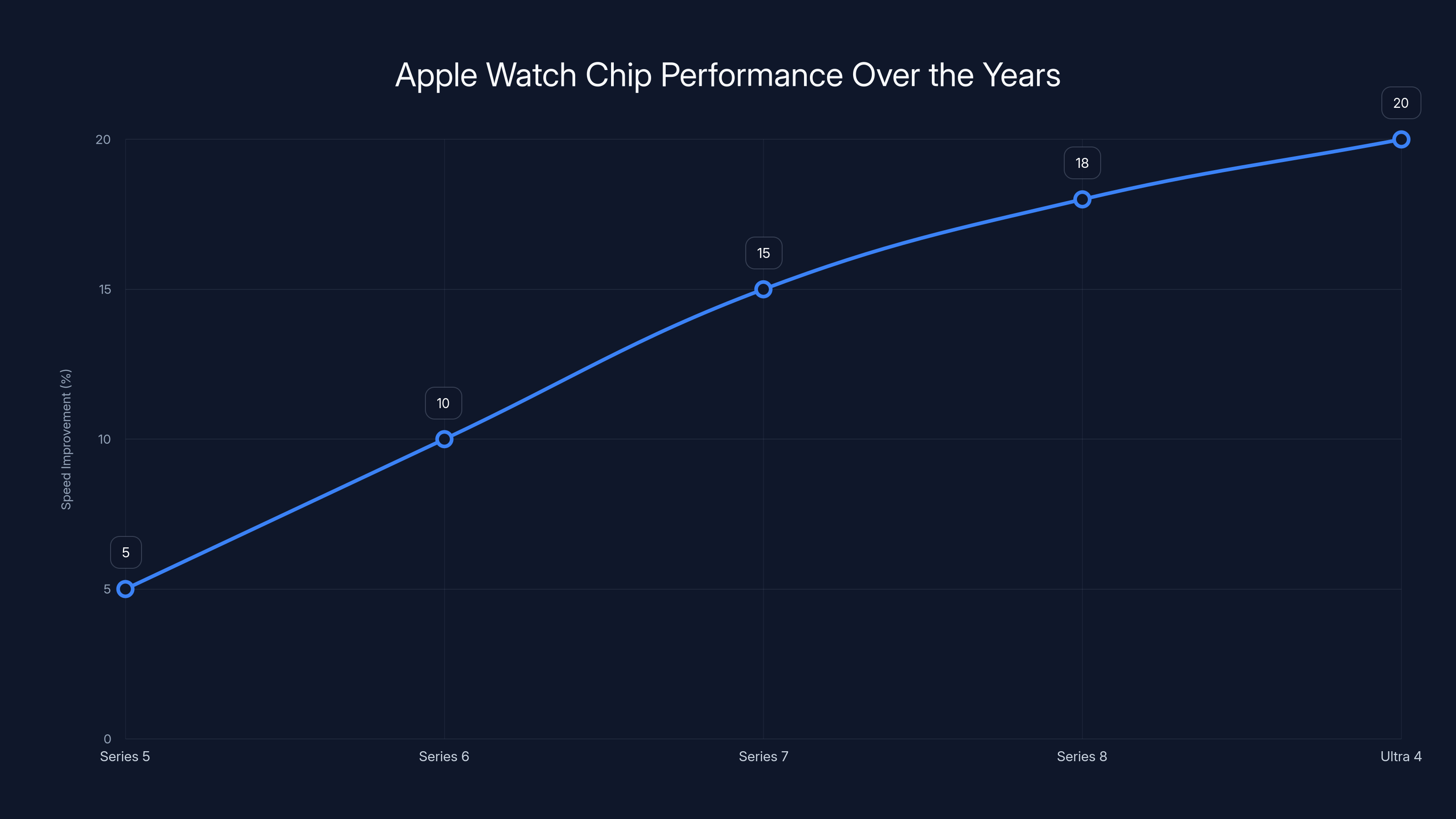 Apple Watch Chip Performance Over the Years