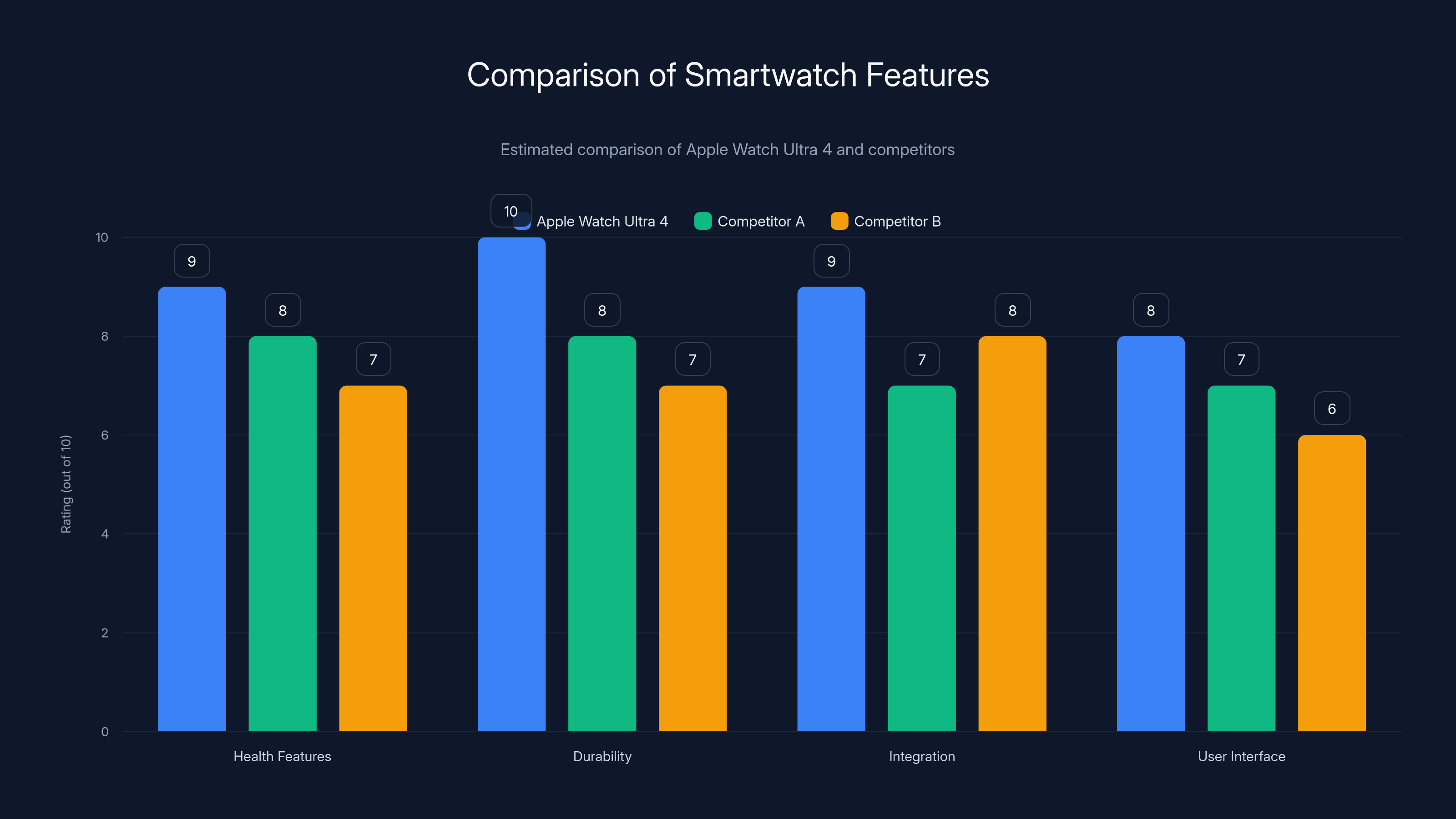 Comparison of Smartwatch Features